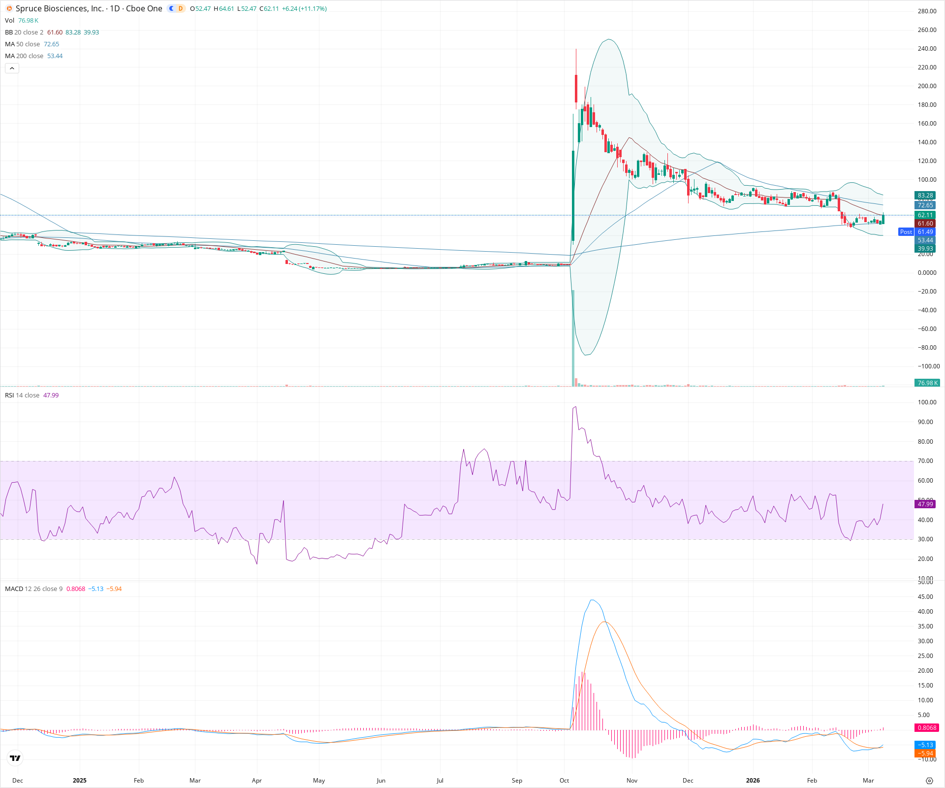 Daily candlestick price chart for SPRB as of 2026-03-09T21:06:47.644Z, showing 20-, 50-, and 200-period SMAs, Bollinger Bands, volume, MACD, RSI, and the current price line with top status bar.