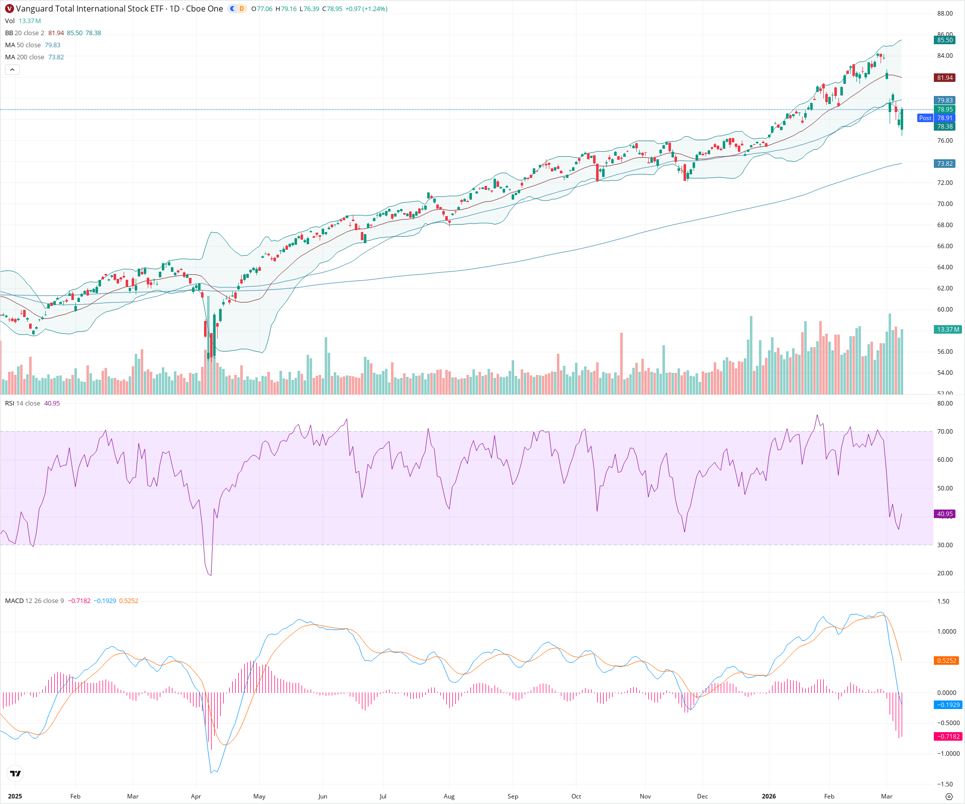 Daily candlestick price chart for VXUS as of 2026-03-09T21:01:11.709Z, showing 20-, 50-, and 200-period SMAs, Bollinger Bands, volume, MACD, RSI, and the current price line with top status bar.