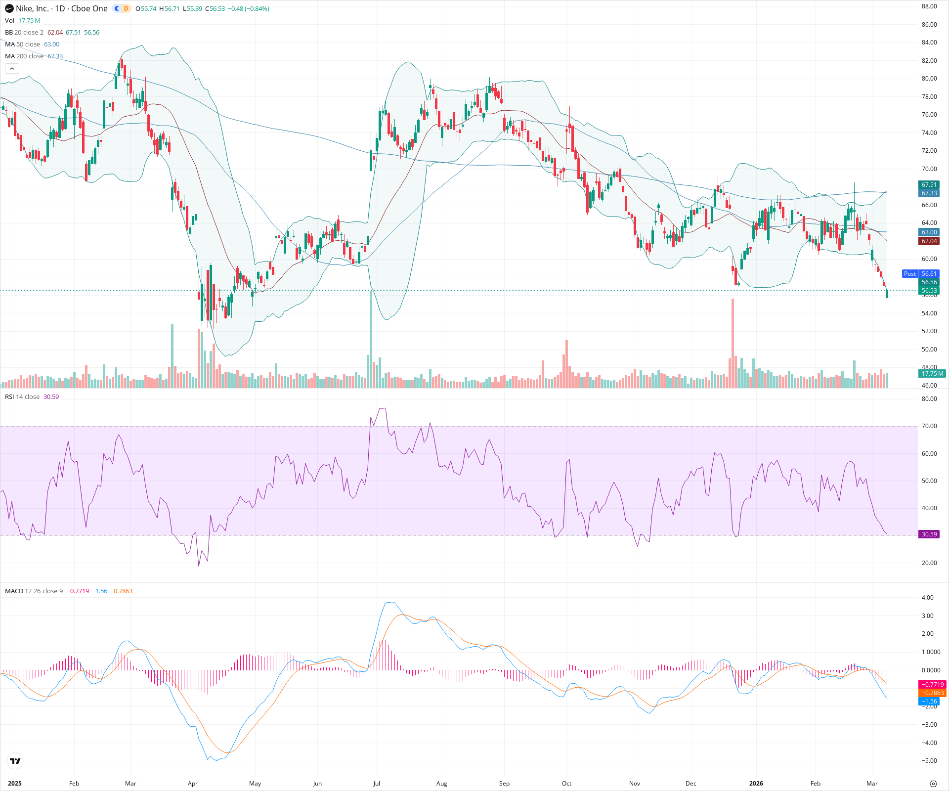 Daily candlestick price chart for NKE as of 2026-03-09T21:03:47.738Z, showing 20-, 50-, and 200-period SMAs, Bollinger Bands, volume, MACD, RSI, and the current price line with top status bar.