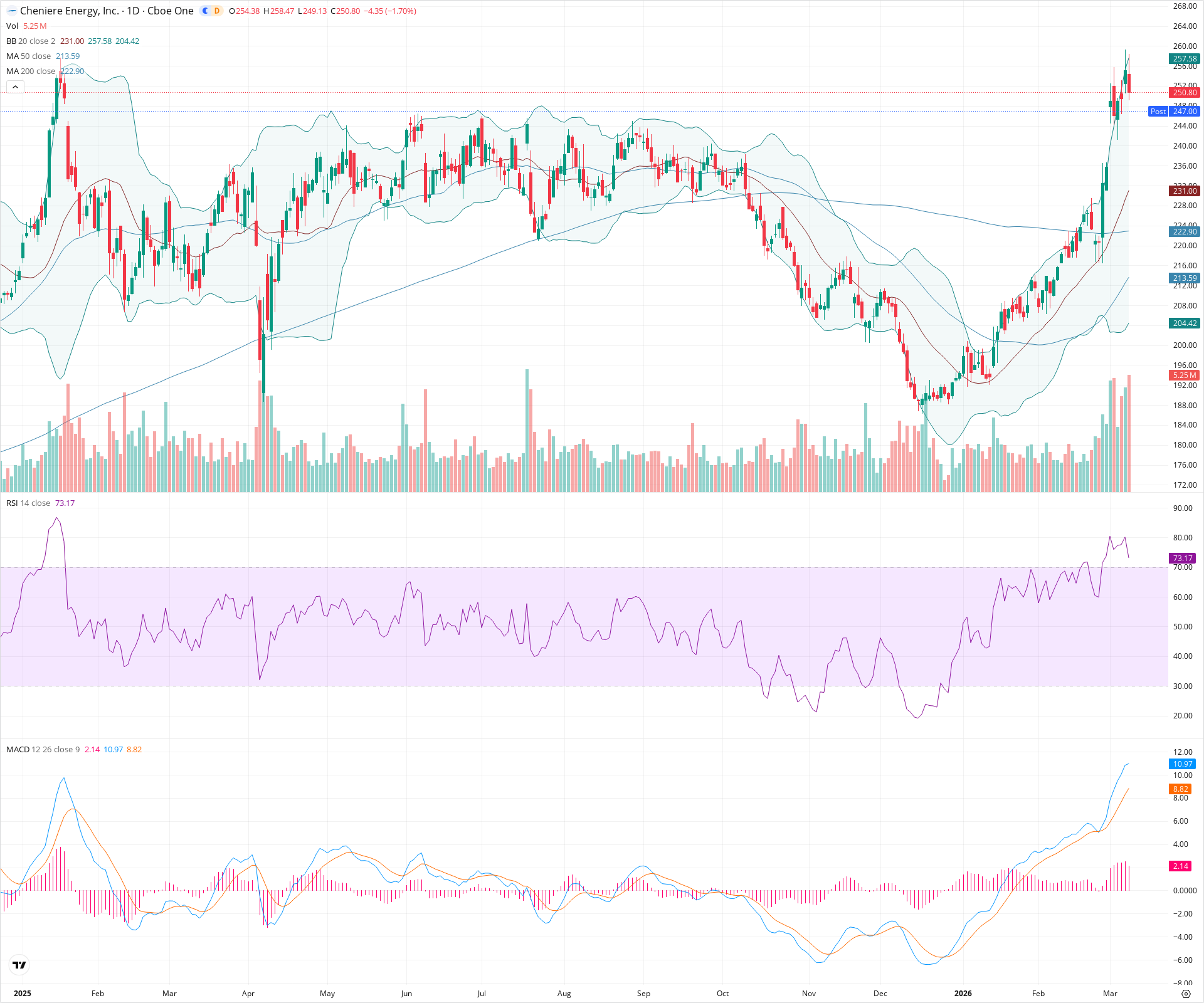 Daily candlestick price chart for LNG as of 2026-03-09T21:04:26.004Z, showing 20-, 50-, and 200-period SMAs, Bollinger Bands, volume, MACD, RSI, and the current price line with top status bar.