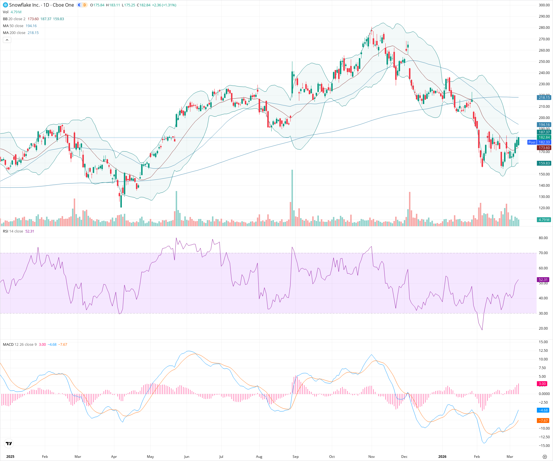 Daily candlestick price chart for SNOW as of 2026-03-09T21:04:05.910Z, showing 20-, 50-, and 200-period SMAs, Bollinger Bands, volume, MACD, RSI, and the current price line with top status bar.