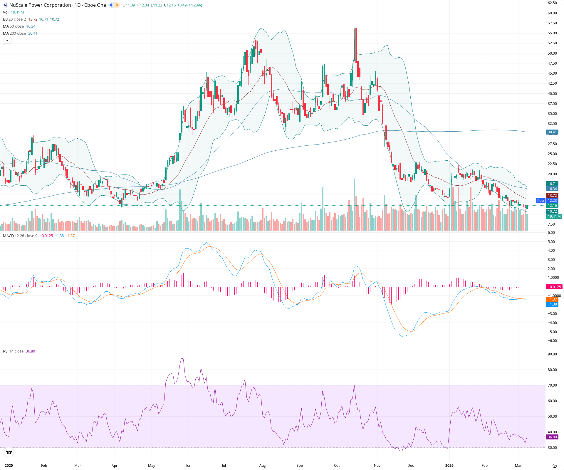 Daily candlestick price chart for SMR as of 2026-03-09T21:06:18.931Z, showing 20-, 50-, and 200-period SMAs, Bollinger Bands, volume, MACD, RSI, and the current price line with top status bar.