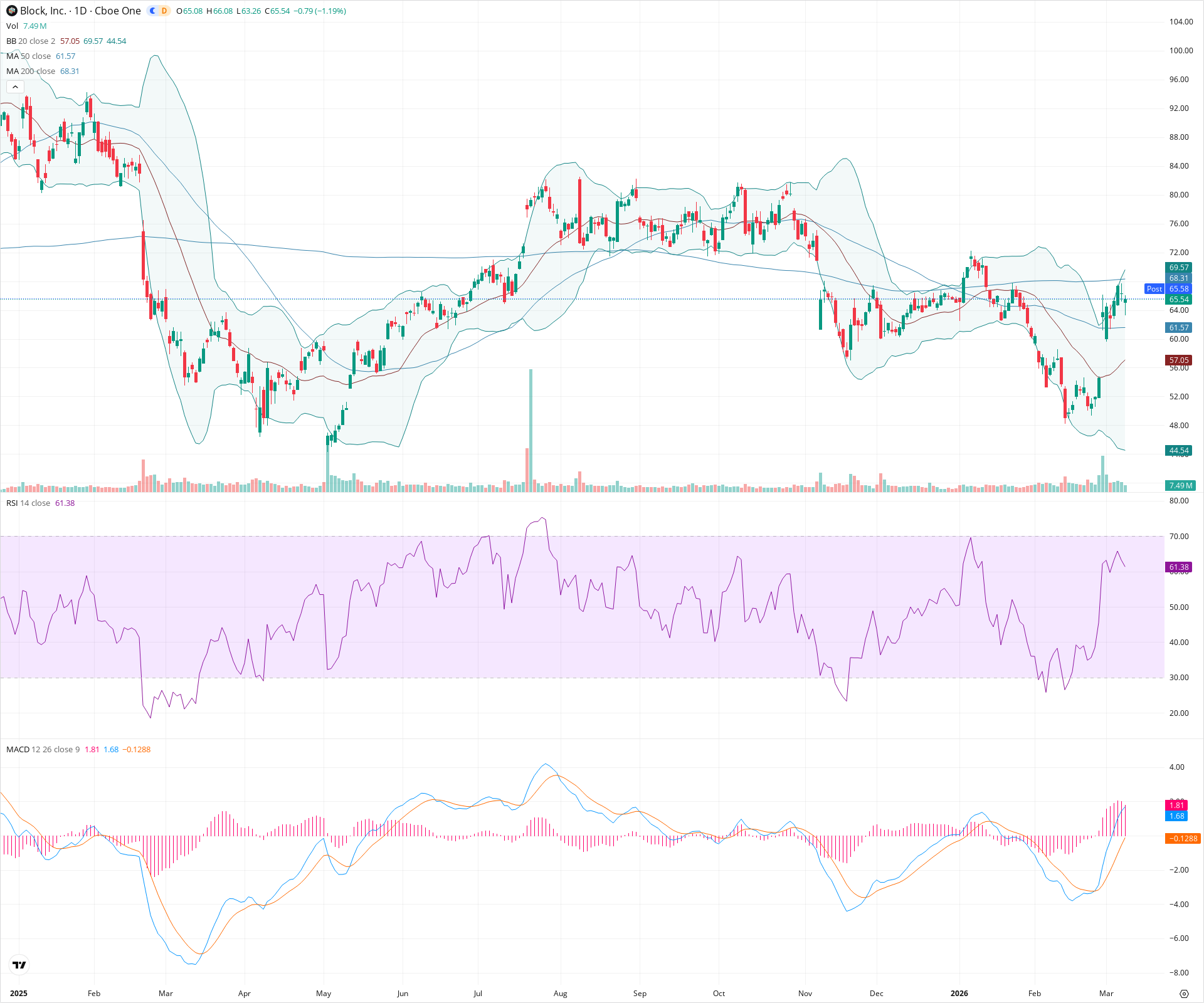 Daily candlestick price chart for XYZ as of 2026-03-09T21:04:47.944Z, showing 20-, 50-, and 200-period SMAs, Bollinger Bands, volume, MACD, RSI, and the current price line with top status bar.