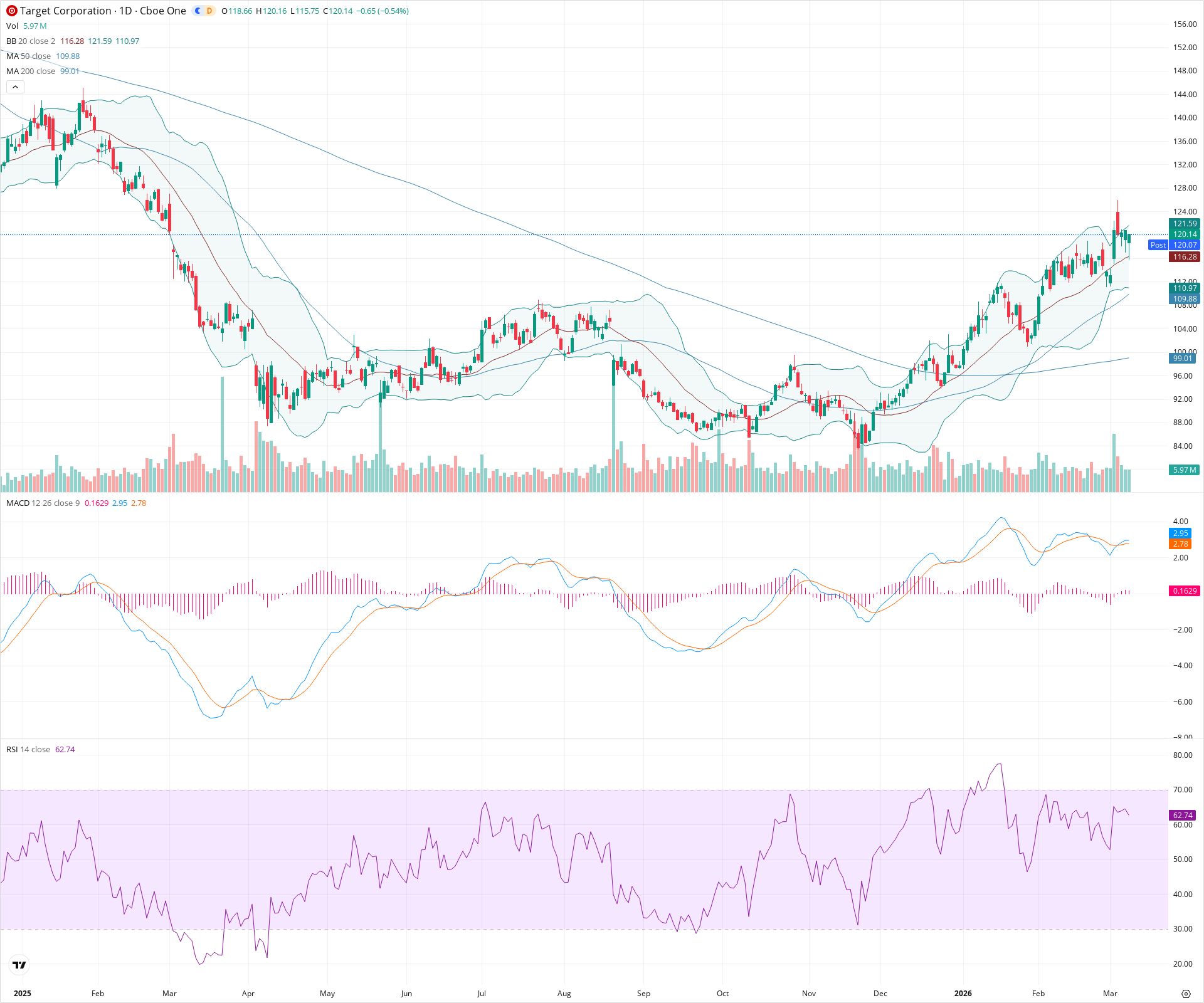 Daily candlestick price chart for TGT as of 2026-03-09T21:04:09.563Z, showing 20-, 50-, and 200-period SMAs, Bollinger Bands, volume, MACD, RSI, and the current price line with top status bar.