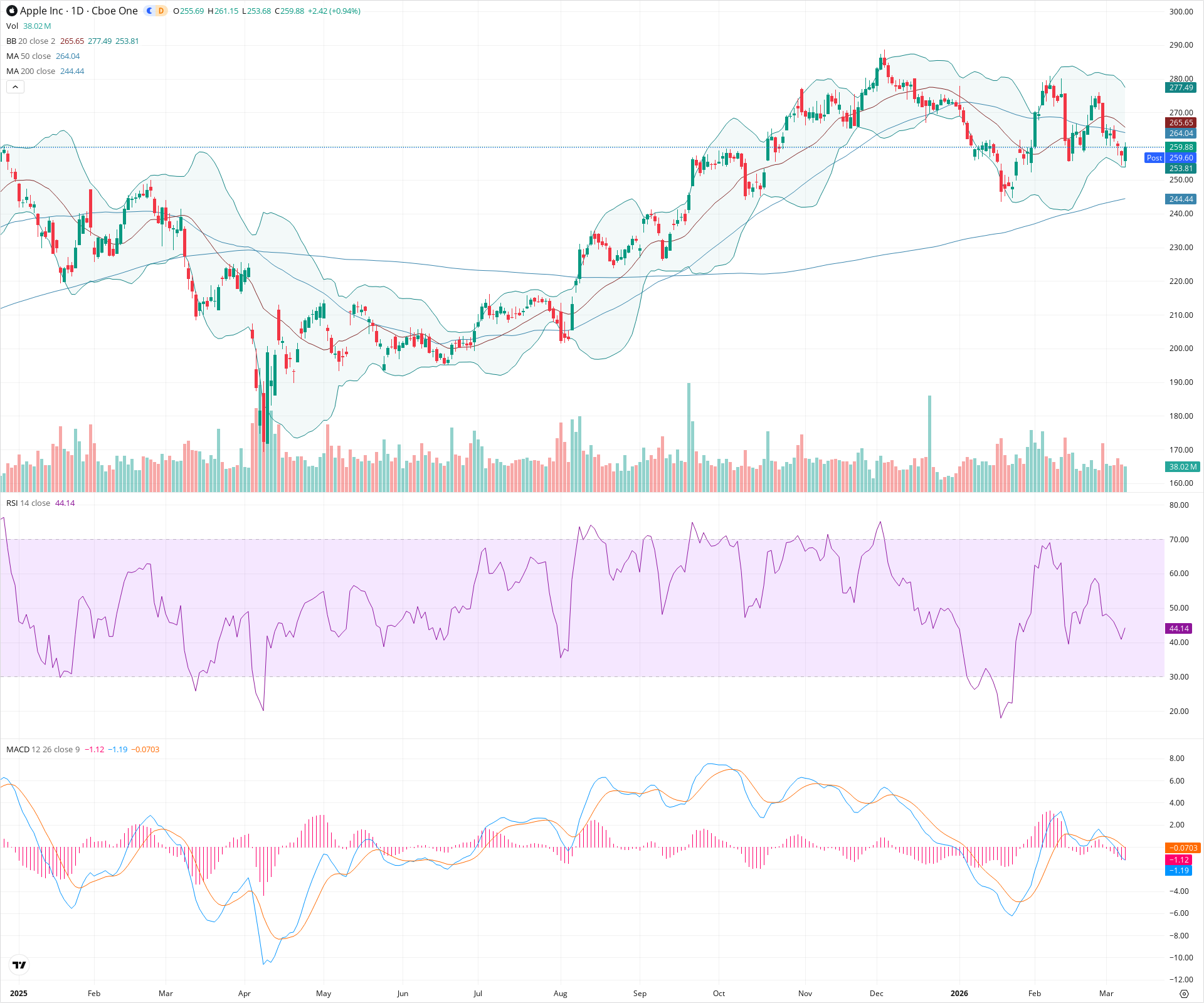 Daily candlestick price chart for AAPL as of 2026-03-09T21:00:52.310Z, showing 20-, 50-, and 200-period SMAs, Bollinger Bands, volume, MACD, RSI, and the current price line with top status bar.