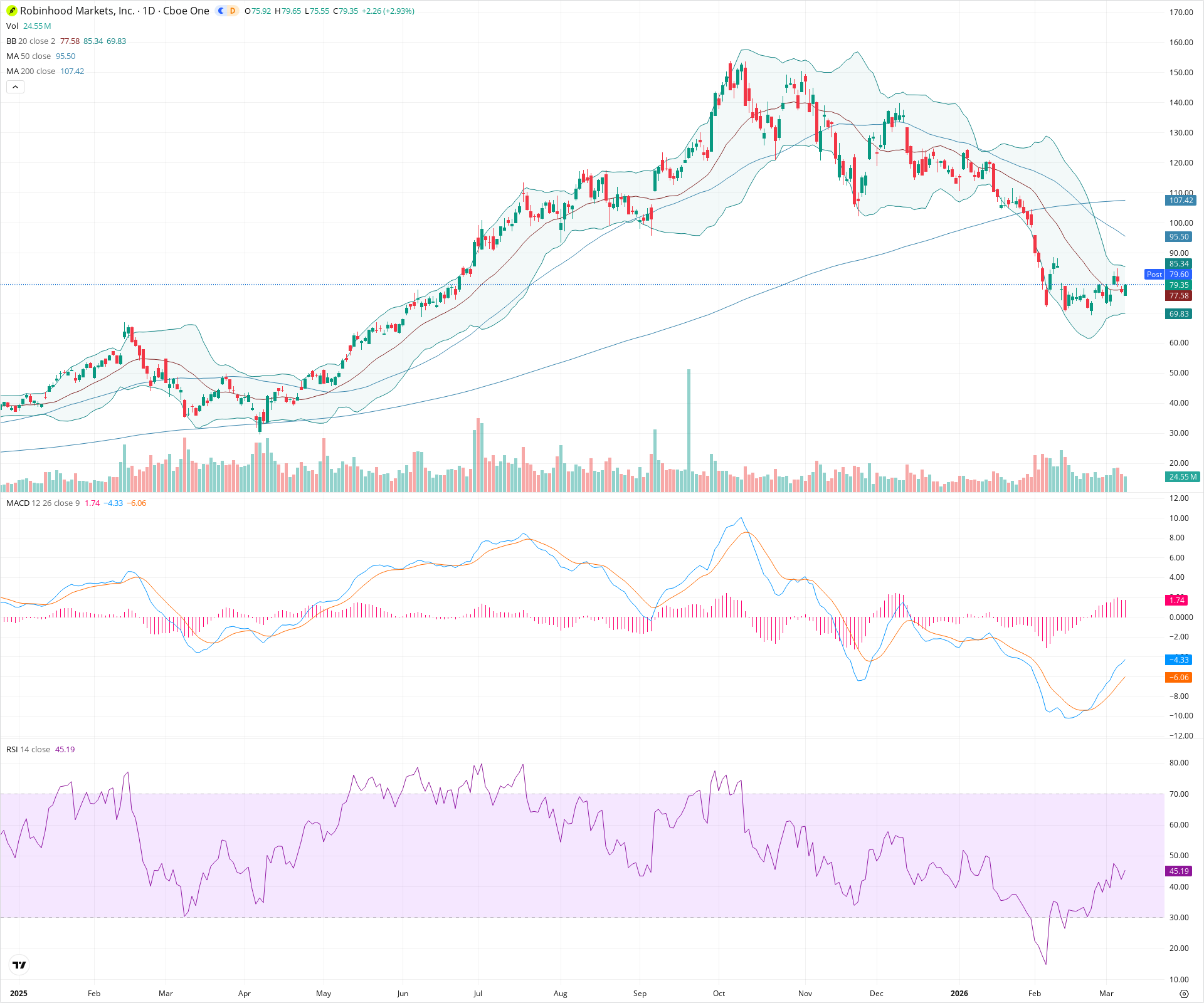 Daily candlestick price chart for HOOD as of 2026-03-09T21:03:41.229Z, showing 20-, 50-, and 200-period SMAs, Bollinger Bands, volume, MACD, RSI, and the current price line with top status bar.
