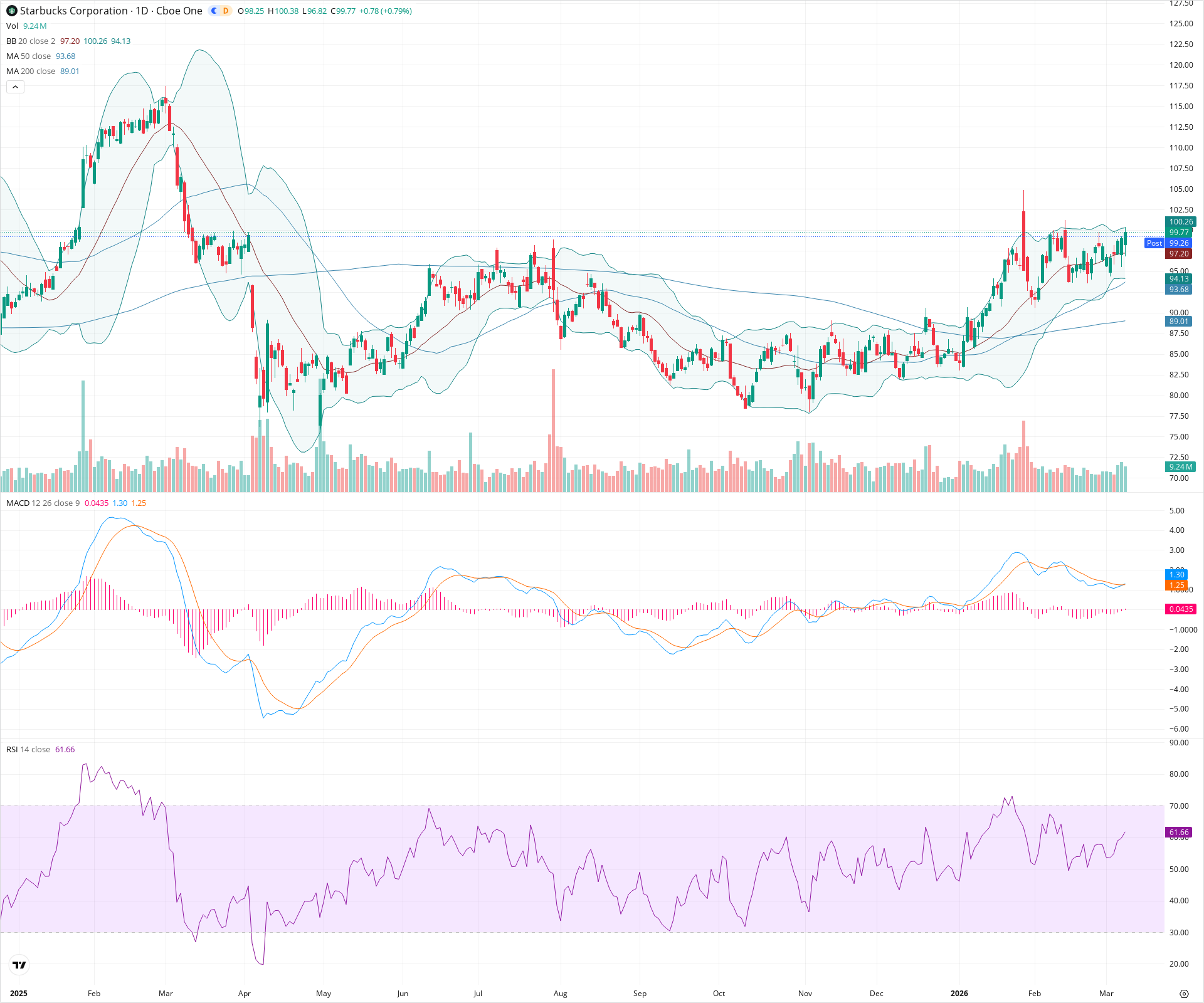 Daily candlestick price chart for SBUX as of 2026-03-09T21:03:45.344Z, showing 20-, 50-, and 200-period SMAs, Bollinger Bands, volume, MACD, RSI, and the current price line with top status bar.