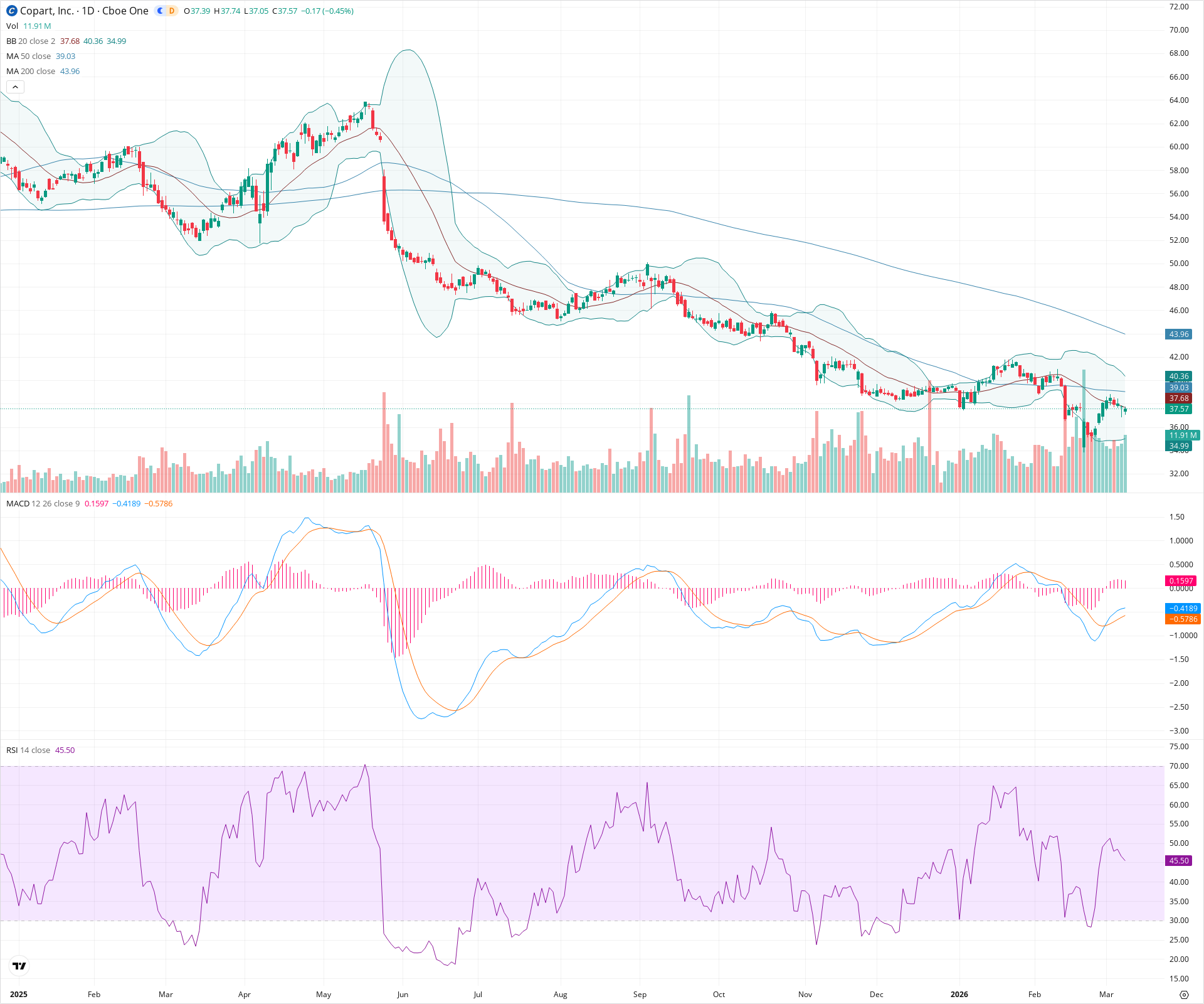 Daily candlestick price chart for CPRT as of 2026-03-09T21:04:08.080Z, showing 20-, 50-, and 200-period SMAs, Bollinger Bands, volume, MACD, RSI, and the current price line with top status bar.
