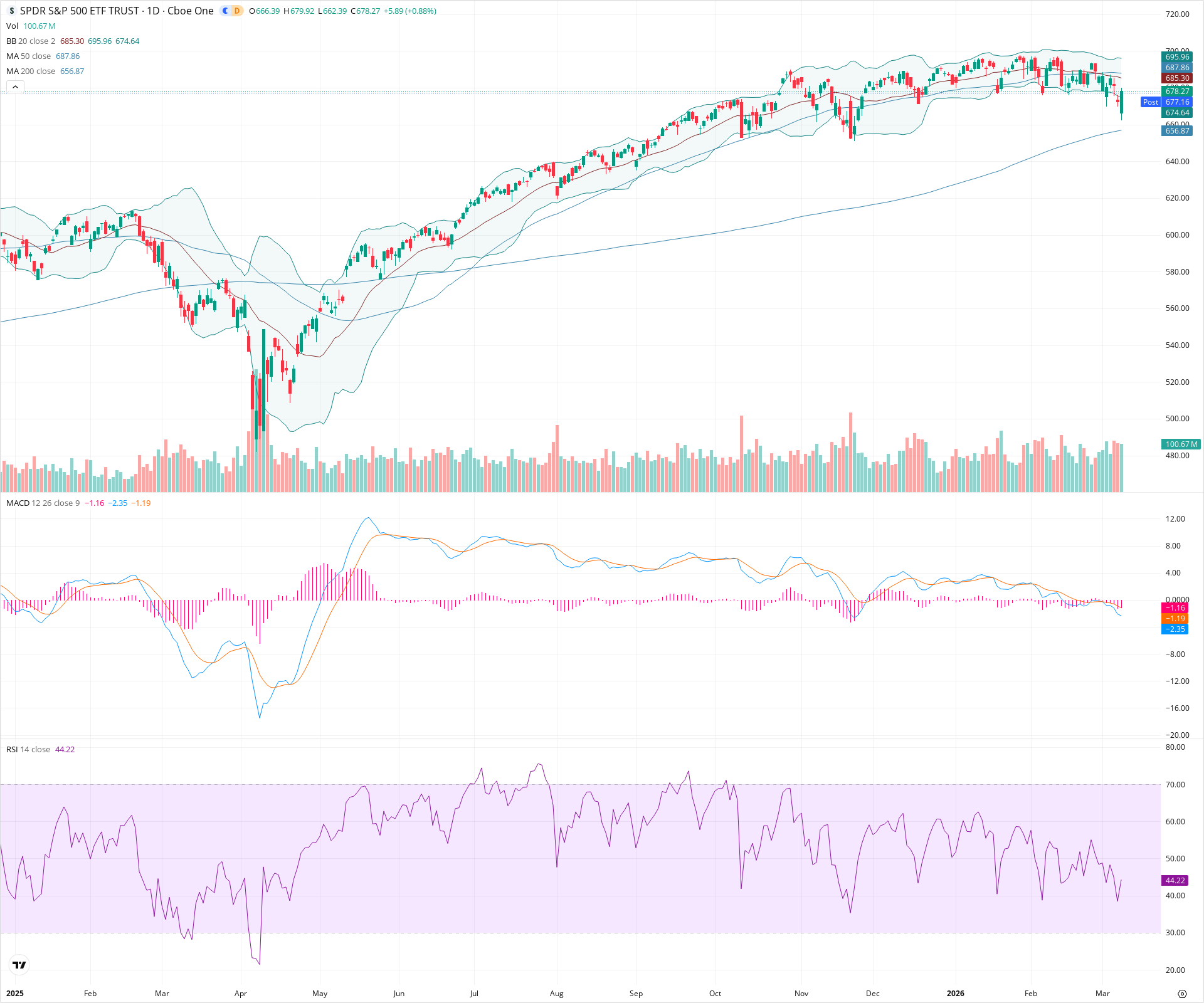 Daily candlestick price chart for SPY as of 2026-03-09T21:01:20.809Z, showing 20-, 50-, and 200-period SMAs, Bollinger Bands, volume, MACD, RSI, and the current price line with top status bar.