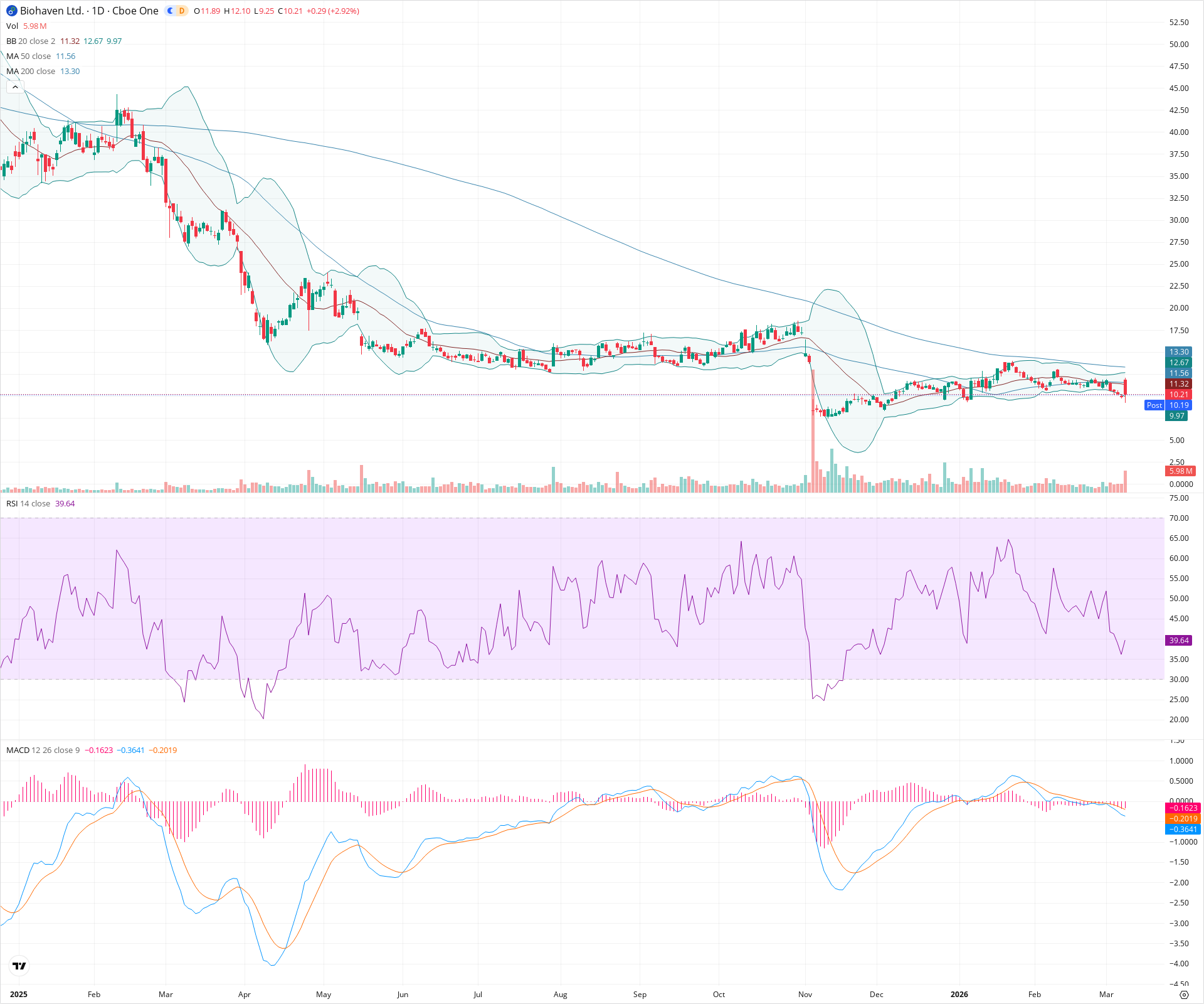 Daily candlestick price chart for BHVN as of 2026-03-09T21:06:32.071Z, showing 20-, 50-, and 200-period SMAs, Bollinger Bands, volume, MACD, RSI, and the current price line with top status bar.