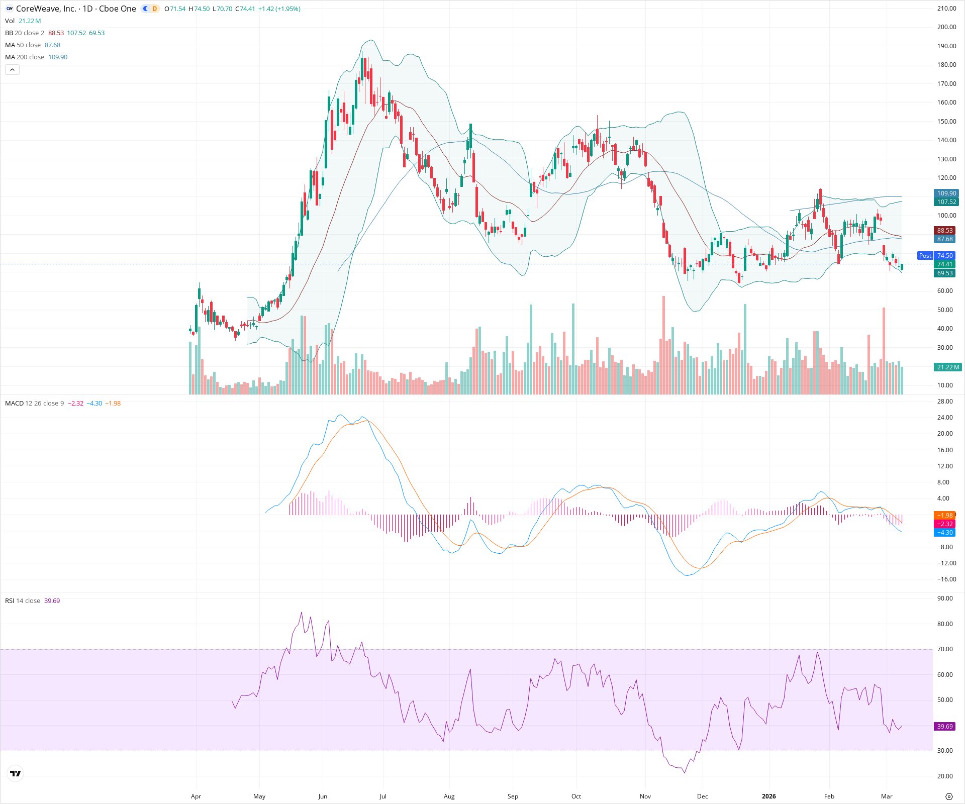 Daily candlestick price chart for CRWV as of 2026-03-09T21:04:50.413Z, showing 20-, 50-, and 200-period SMAs, Bollinger Bands, volume, MACD, RSI, and the current price line with top status bar.
