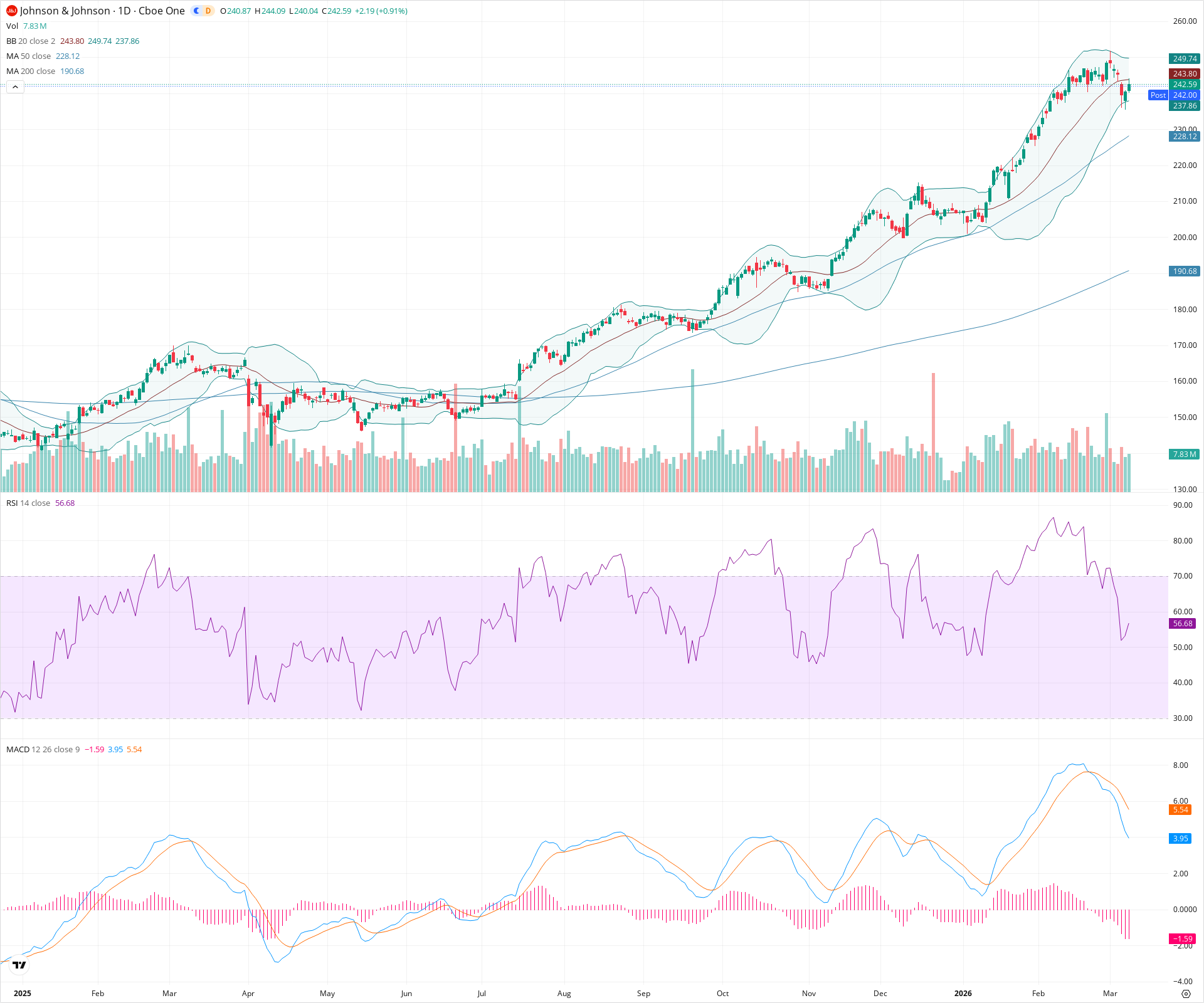 Daily candlestick price chart for JNJ as of 2026-03-09T21:02:26.744Z, showing 20-, 50-, and 200-period SMAs, Bollinger Bands, volume, MACD, RSI, and the current price line with top status bar.