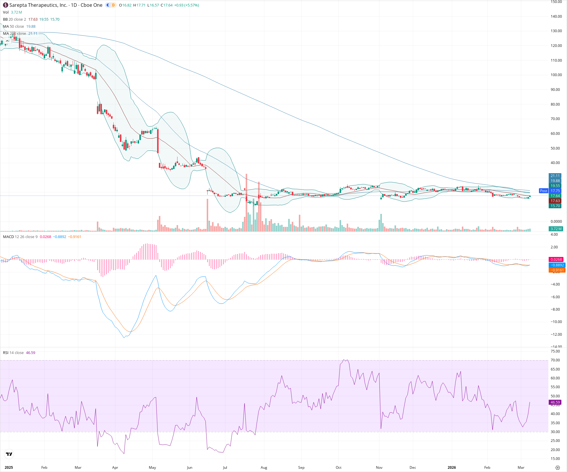 Daily candlestick price chart for SRPT as of 2026-03-09T21:06:20.984Z, showing 20-, 50-, and 200-period SMAs, Bollinger Bands, volume, MACD, RSI, and the current price line with top status bar.