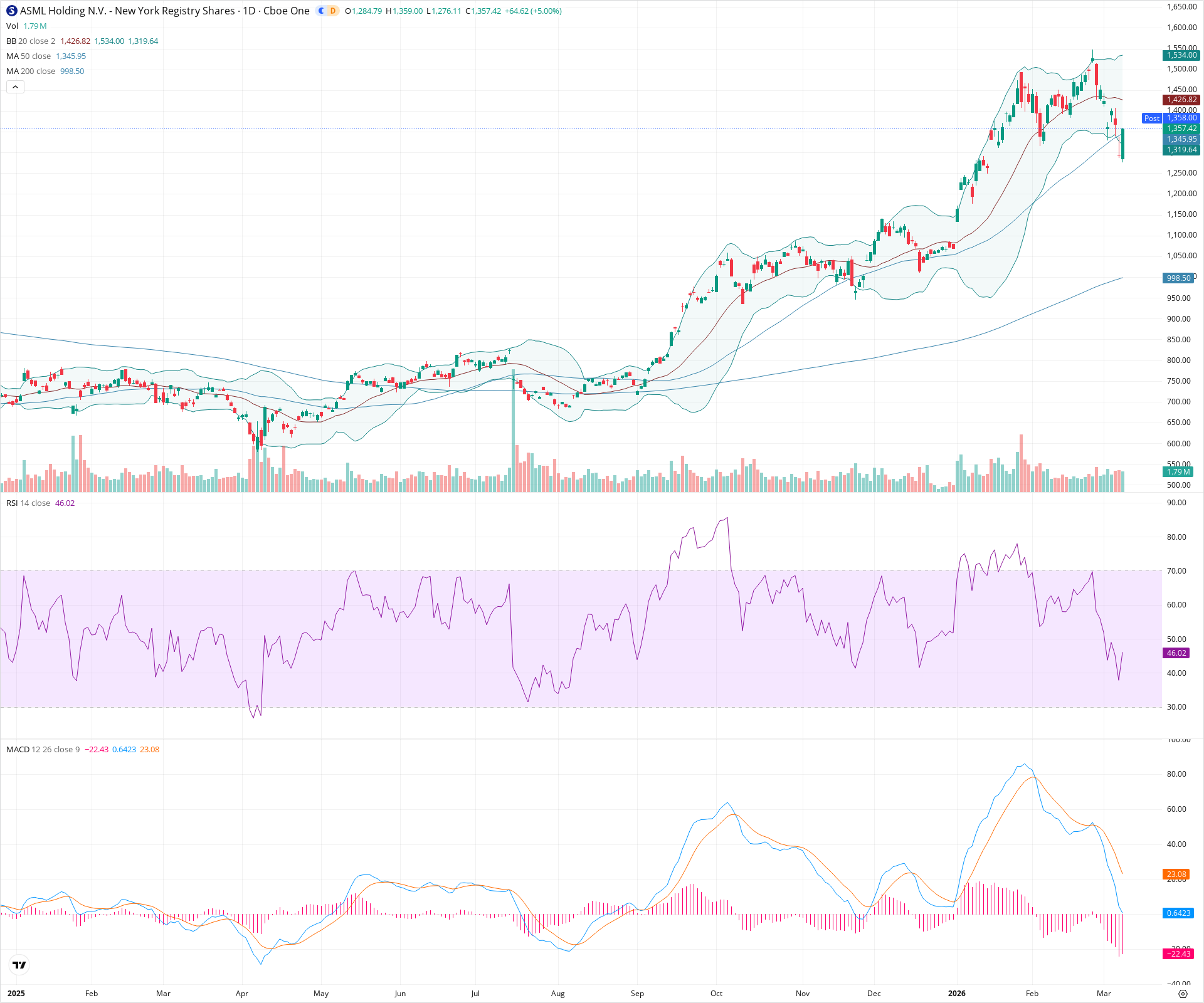 Daily candlestick price chart for ASML as of 2026-03-09T21:02:16.965Z, showing 20-, 50-, and 200-period SMAs, Bollinger Bands, volume, MACD, RSI, and the current price line with top status bar.