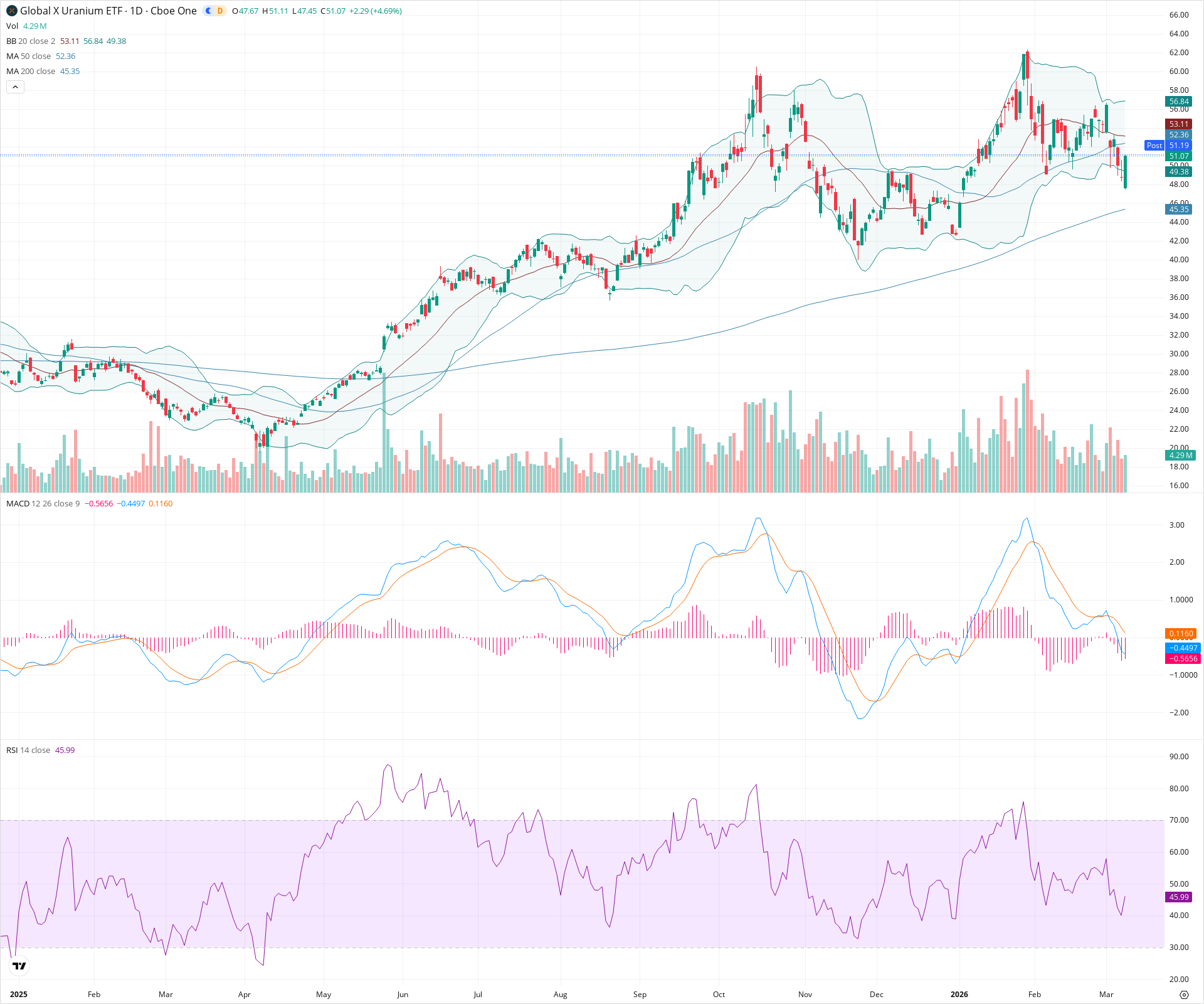 Daily candlestick price chart for URA as of 2026-03-09T21:06:24.110Z, showing 20-, 50-, and 200-period SMAs, Bollinger Bands, volume, MACD, RSI, and the current price line with top status bar.