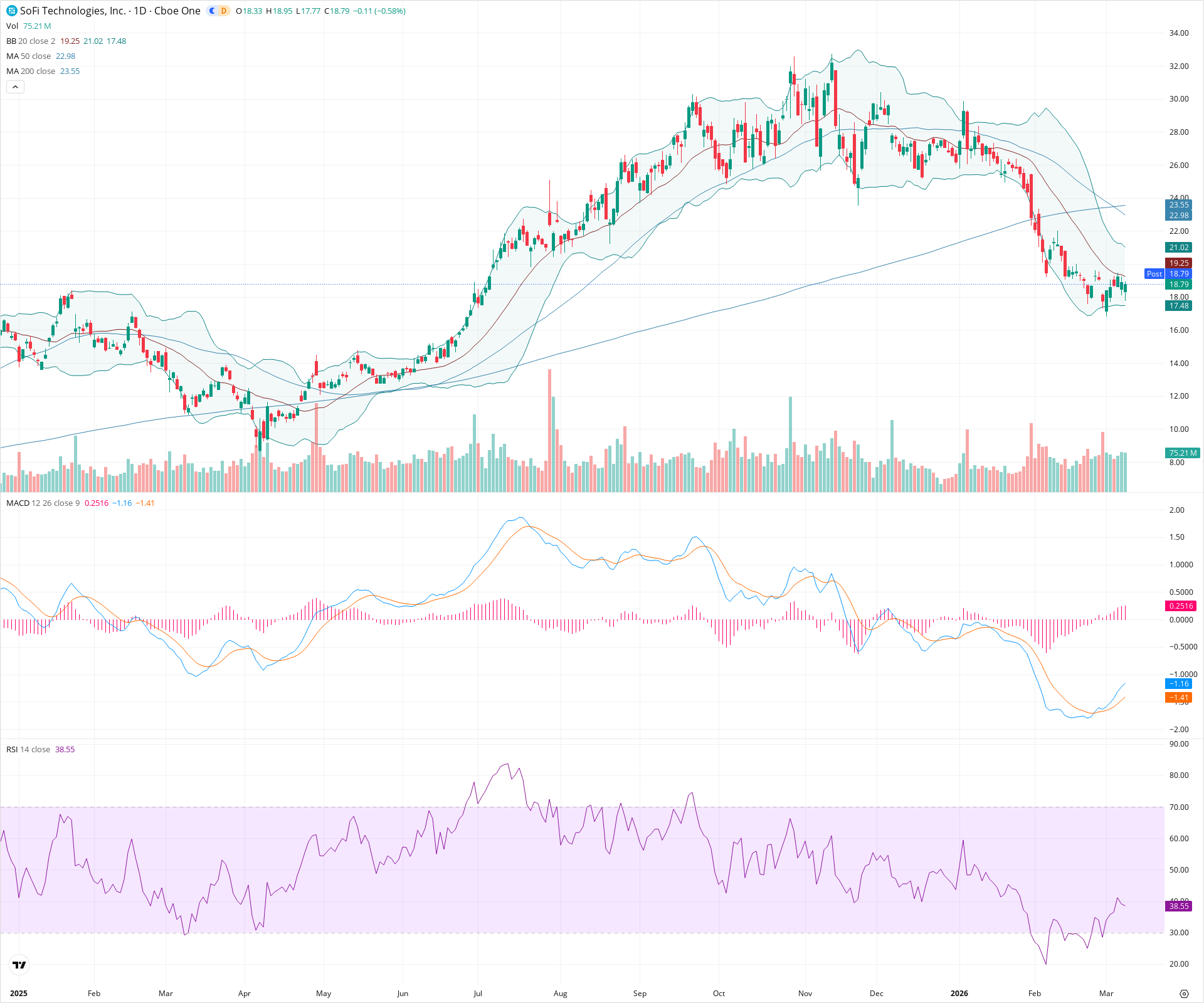 Daily candlestick price chart for SOFI as of 2026-03-09T21:04:43.952Z, showing 20-, 50-, and 200-period SMAs, Bollinger Bands, volume, MACD, RSI, and the current price line with top status bar.