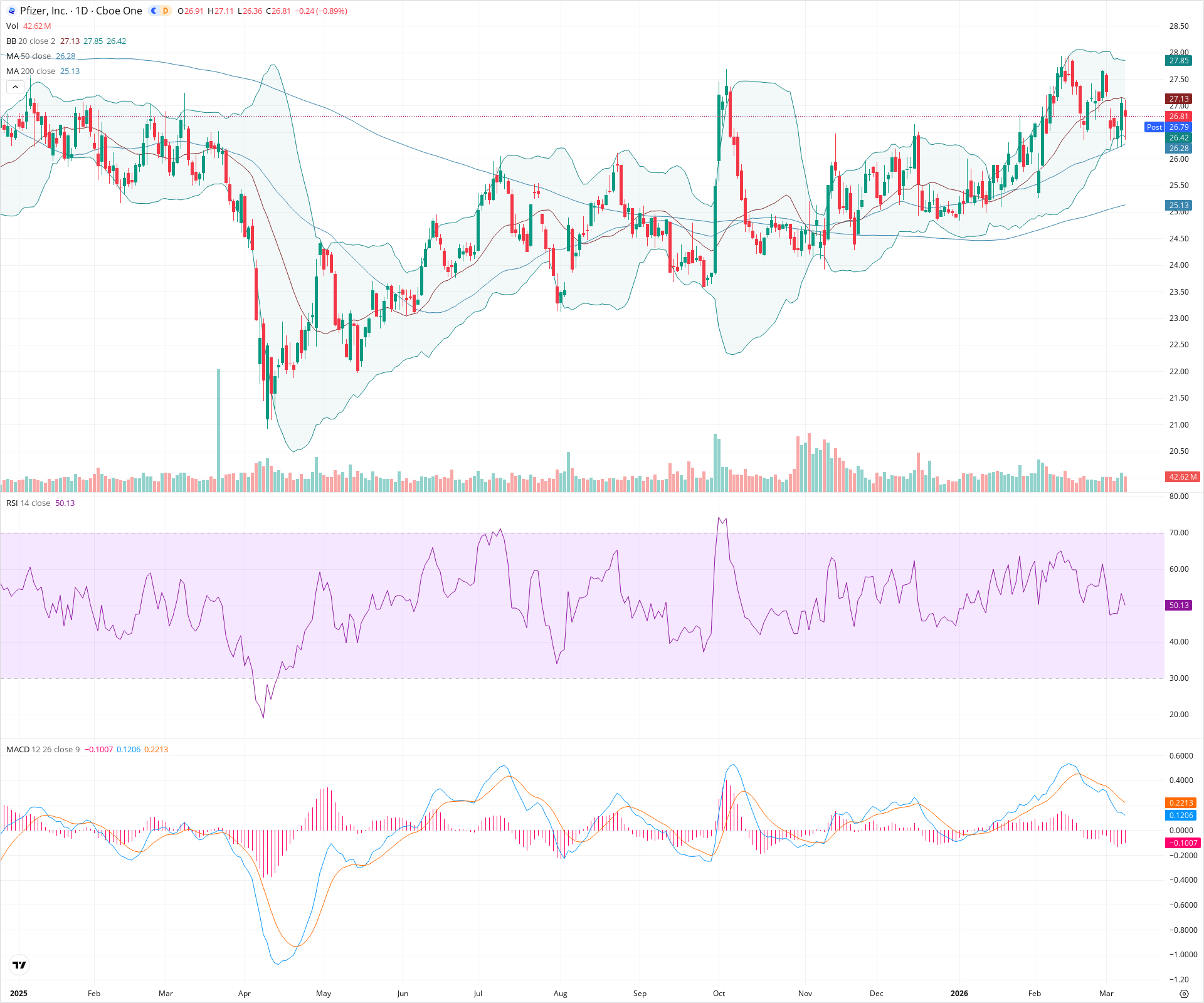 Daily candlestick price chart for PFE as of 2026-03-09T21:03:35.708Z, showing 20-, 50-, and 200-period SMAs, Bollinger Bands, volume, MACD, RSI, and the current price line with top status bar.