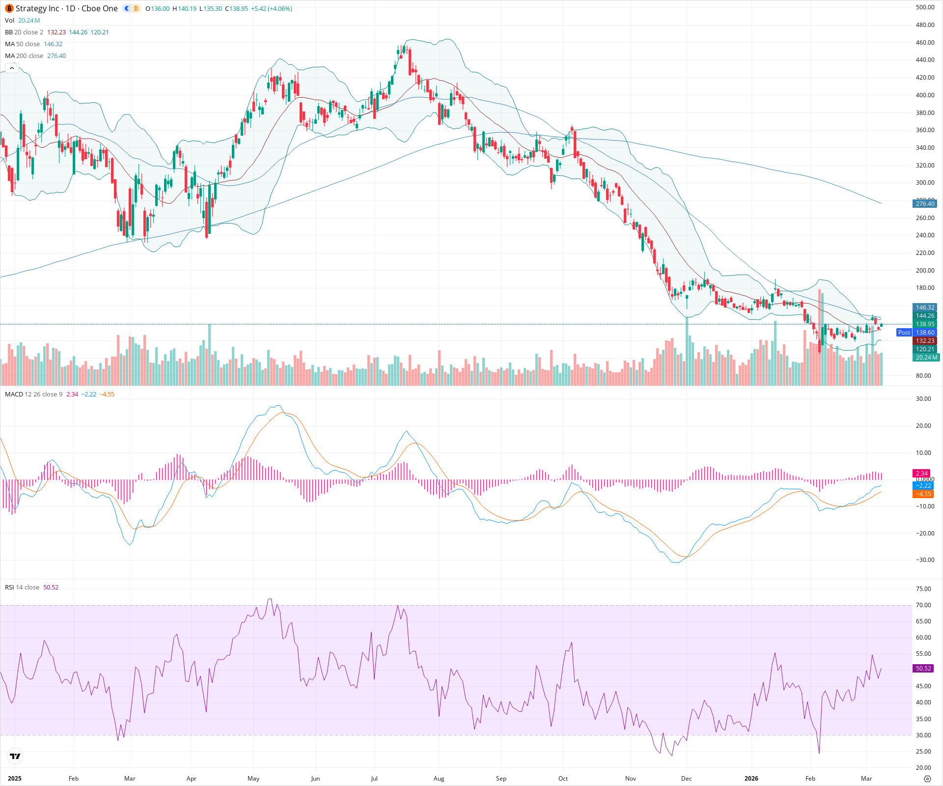 Daily candlestick price chart for MSTR as of 2026-03-09T21:04:31.308Z, showing 20-, 50-, and 200-period SMAs, Bollinger Bands, volume, MACD, RSI, and the current price line with top status bar.