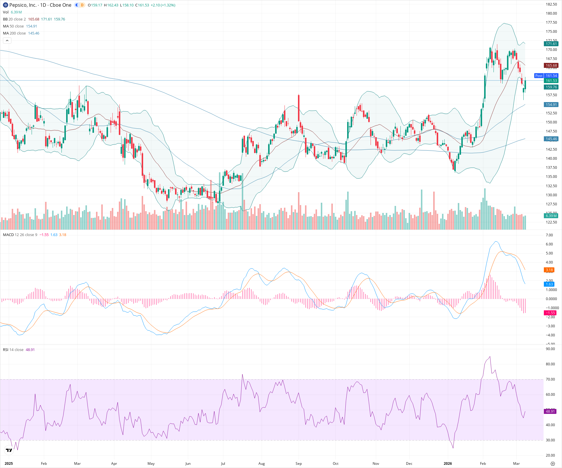 Daily candlestick price chart for PEP as of 2026-03-09T21:03:18.510Z, showing 20-, 50-, and 200-period SMAs, Bollinger Bands, volume, MACD, RSI, and the current price line with top status bar.
