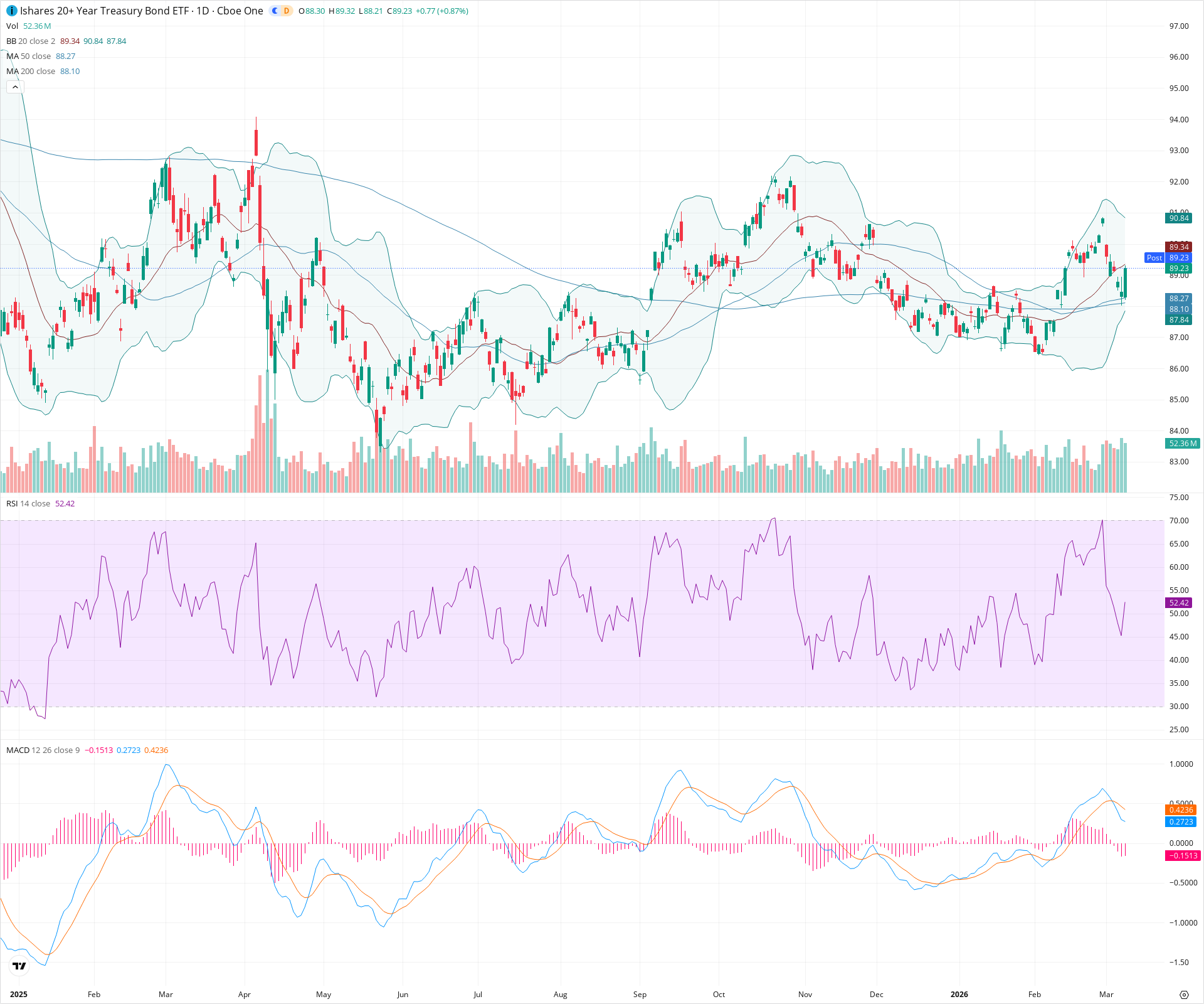 Daily candlestick price chart for TLT as of 2026-03-09T21:01:31.347Z, showing 20-, 50-, and 200-period SMAs, Bollinger Bands, volume, MACD, RSI, and the current price line with top status bar.