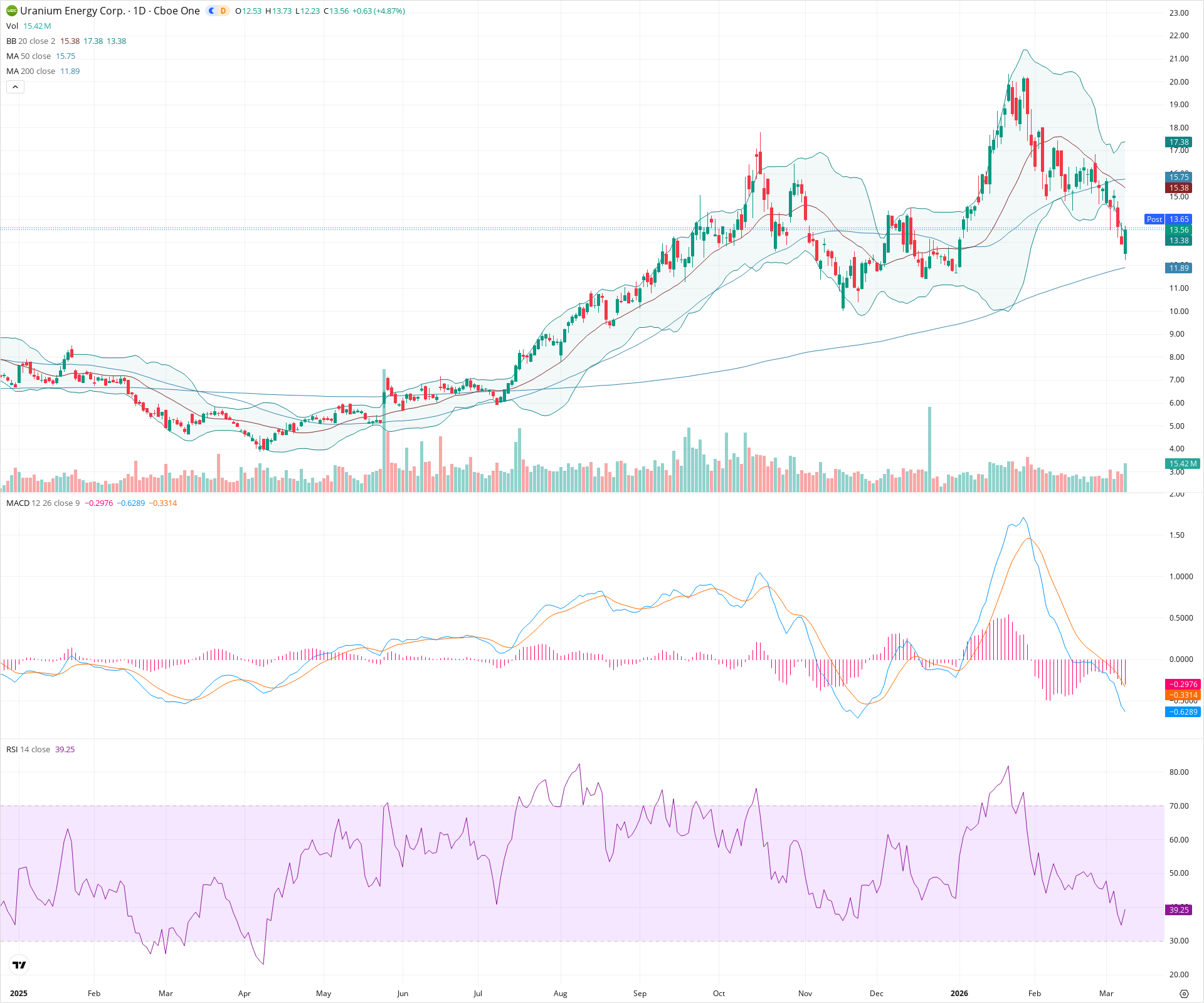 Daily candlestick price chart for UEC as of 2026-03-09T21:06:10.111Z, showing 20-, 50-, and 200-period SMAs, Bollinger Bands, volume, MACD, RSI, and the current price line with top status bar.