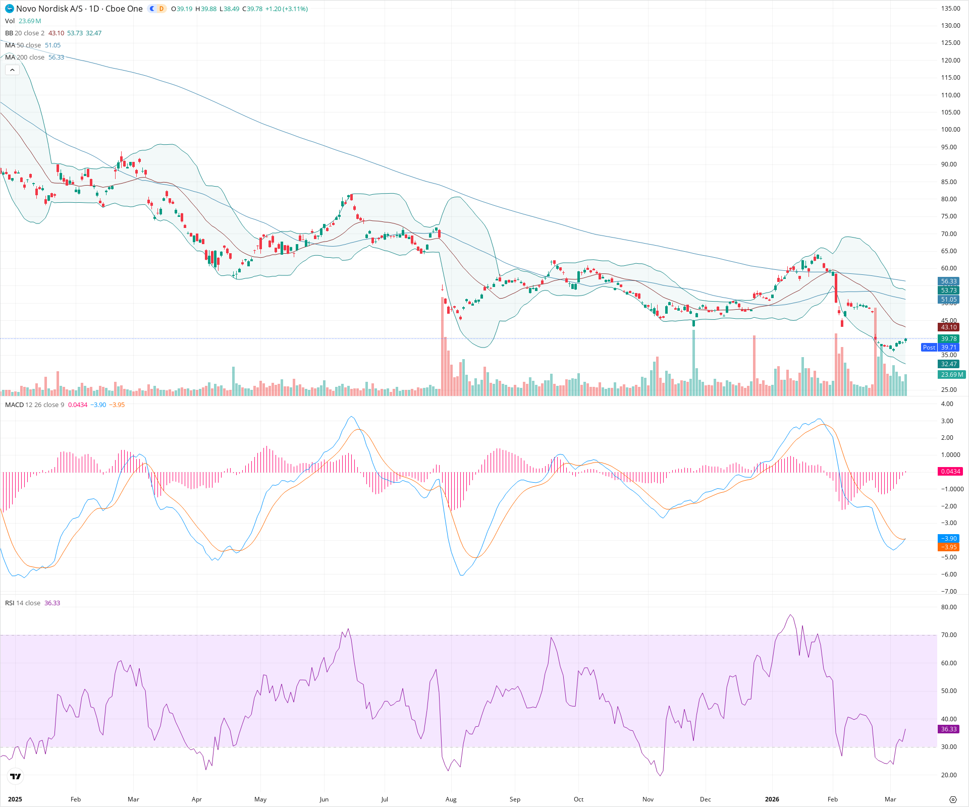 Daily candlestick price chart for NVO as of 2026-03-09T21:03:04.506Z, showing 20-, 50-, and 200-period SMAs, Bollinger Bands, volume, MACD, RSI, and the current price line with top status bar.