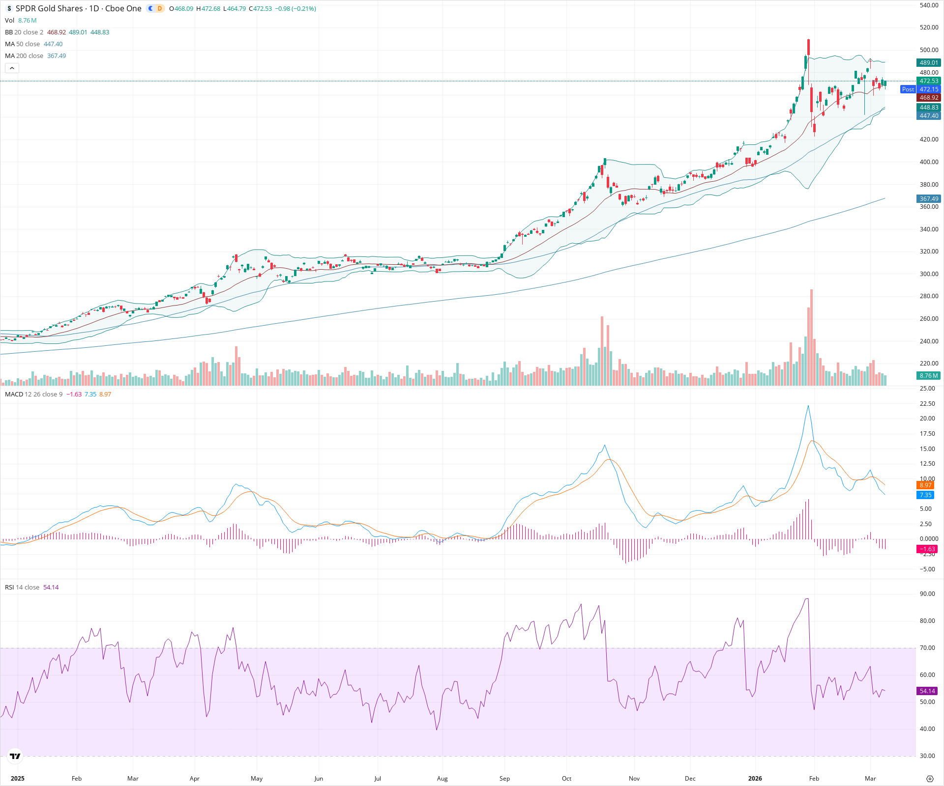 Daily candlestick price chart for GLD as of 2026-03-09T21:06:28.708Z, showing 20-, 50-, and 200-period SMAs, Bollinger Bands, volume, MACD, RSI, and the current price line with top status bar.