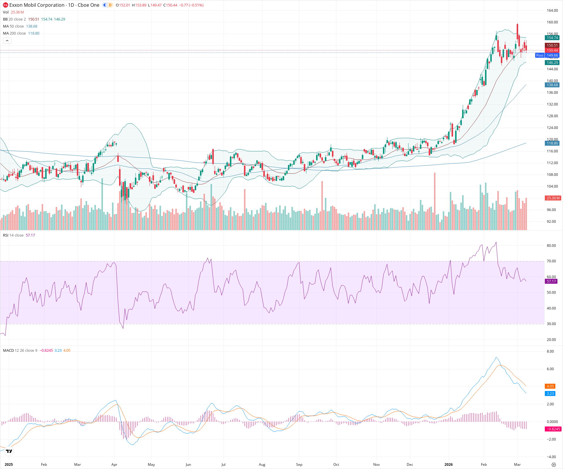 Daily candlestick price chart for XOM as of 2026-03-09T21:01:56.018Z, showing 20-, 50-, and 200-period SMAs, Bollinger Bands, volume, MACD, RSI, and the current price line with top status bar.