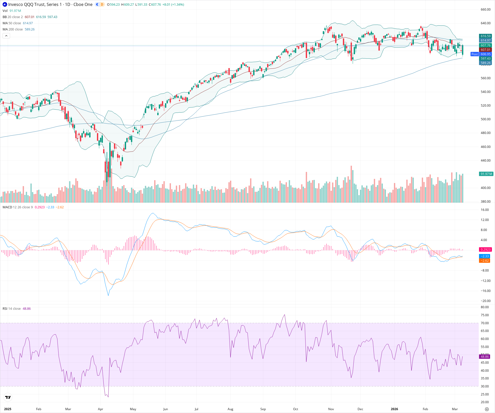 Daily candlestick price chart for QQQ as of 2026-03-09T21:00:47.438Z, showing 20-, 50-, and 200-period SMAs, Bollinger Bands, volume, MACD, RSI, and the current price line with top status bar.