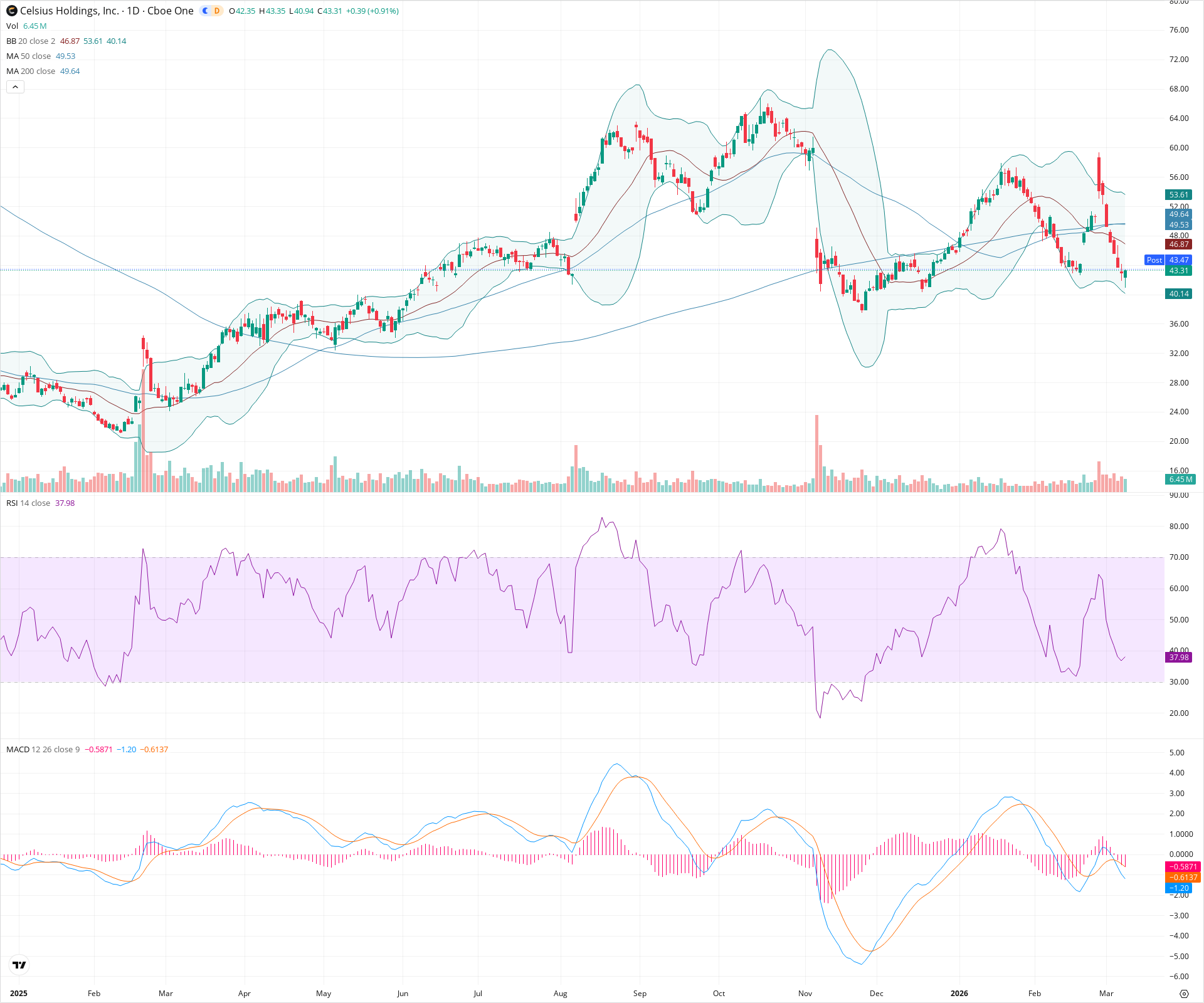 Daily candlestick price chart for CELH as of 2026-03-09T21:05:07.643Z, showing 20-, 50-, and 200-period SMAs, Bollinger Bands, volume, MACD, RSI, and the current price line with top status bar.
