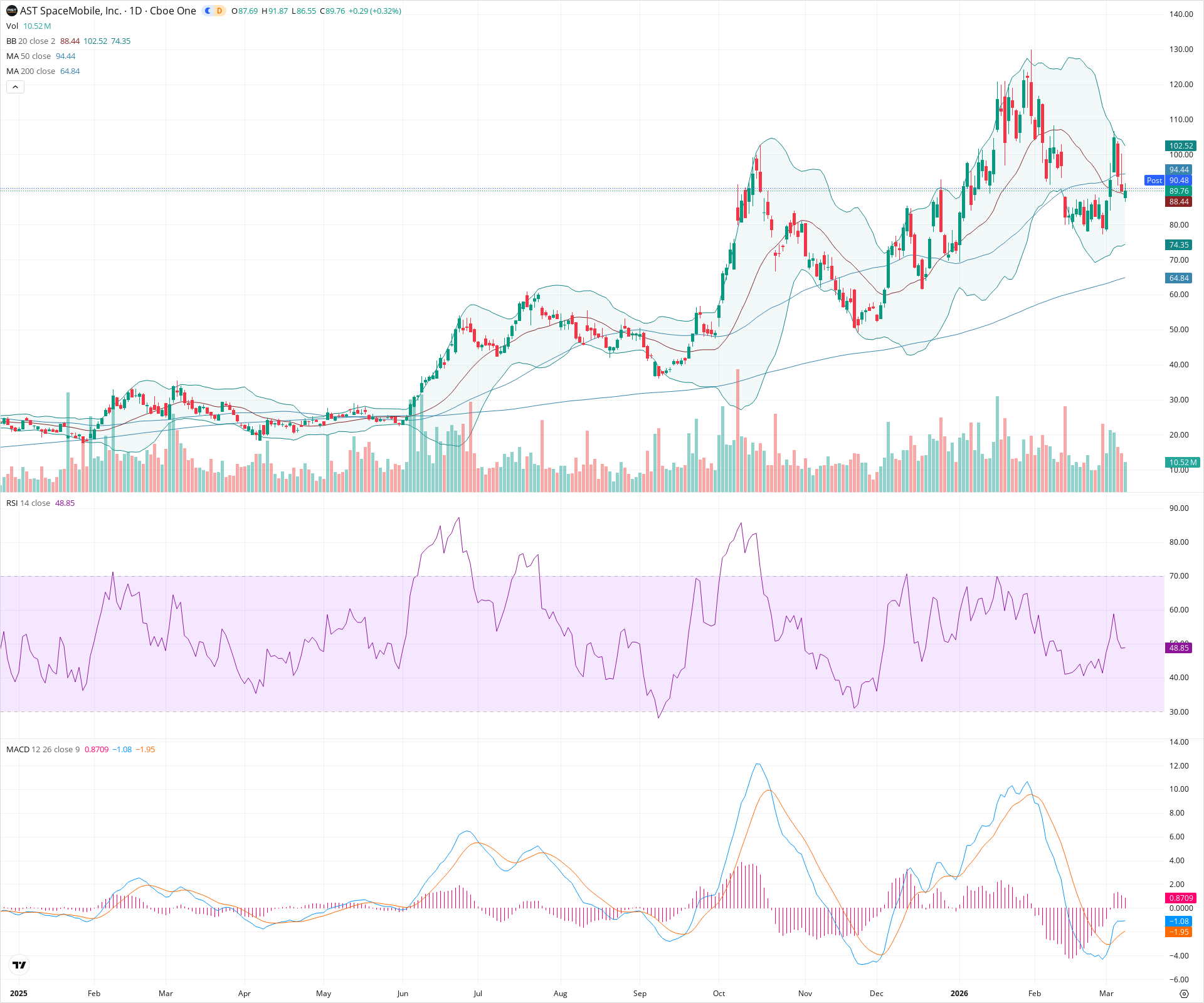 Daily candlestick price chart for ASTS as of 2026-03-09T21:05:40.008Z, showing 20-, 50-, and 200-period SMAs, Bollinger Bands, volume, MACD, RSI, and the current price line with top status bar.