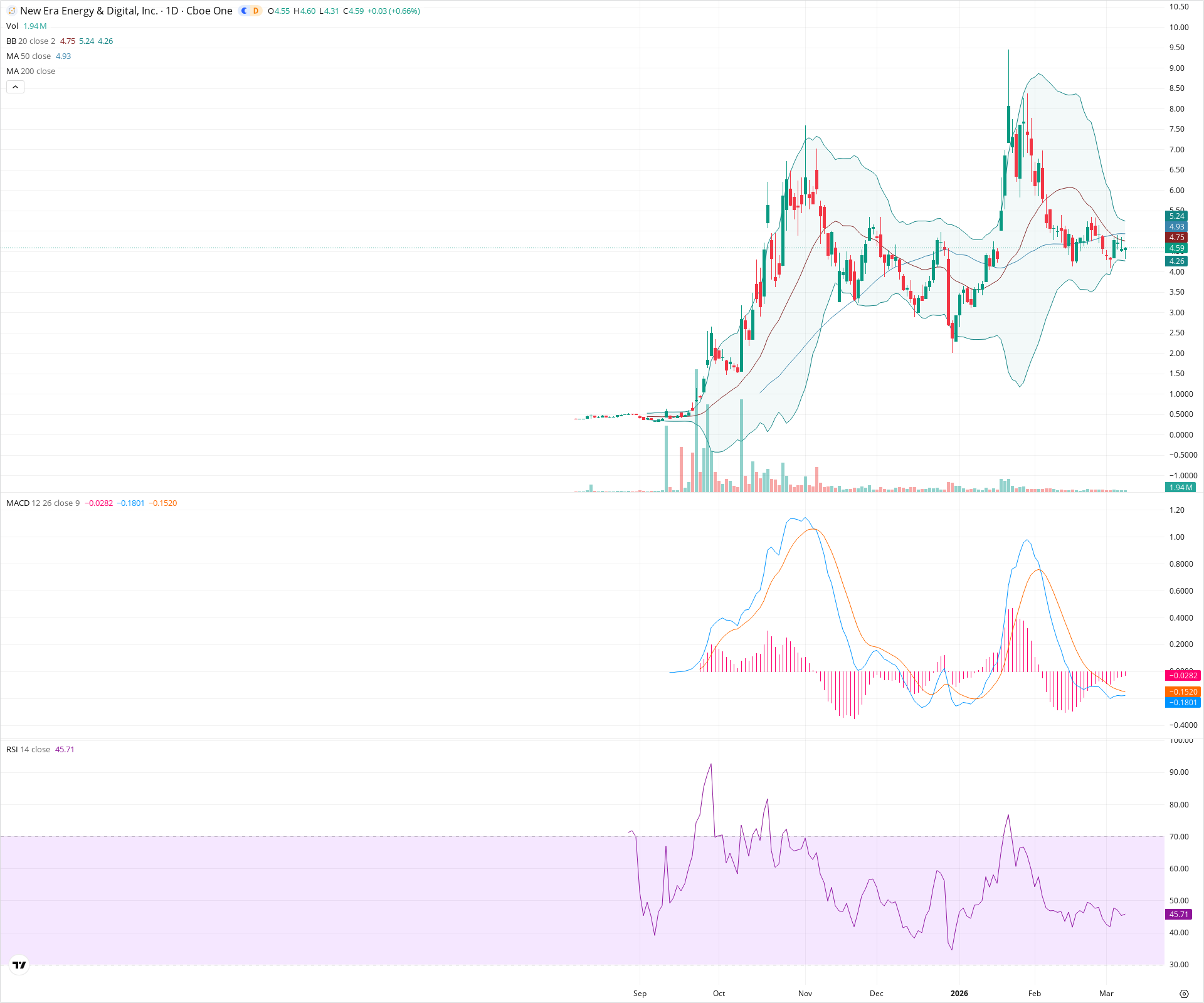 Daily candlestick price chart for NUAI as of 2026-03-09T21:06:44.308Z, showing 20-, 50-, and 200-period SMAs, Bollinger Bands, volume, MACD, RSI, and the current price line with top status bar.