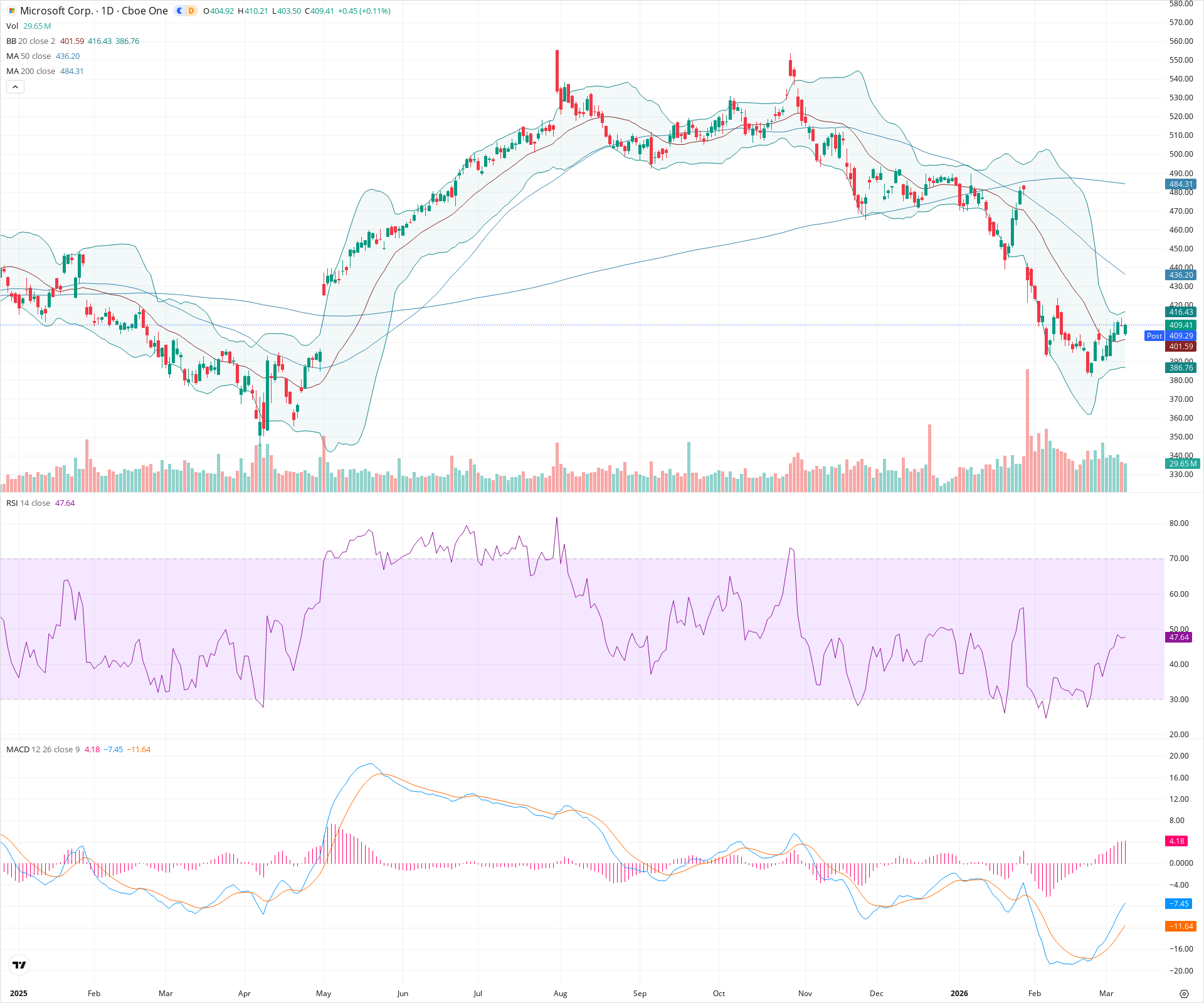 Daily candlestick price chart for MSFT as of 2026-03-09T21:00:44.507Z, showing 20-, 50-, and 200-period SMAs, Bollinger Bands, volume, MACD, RSI, and the current price line with top status bar.