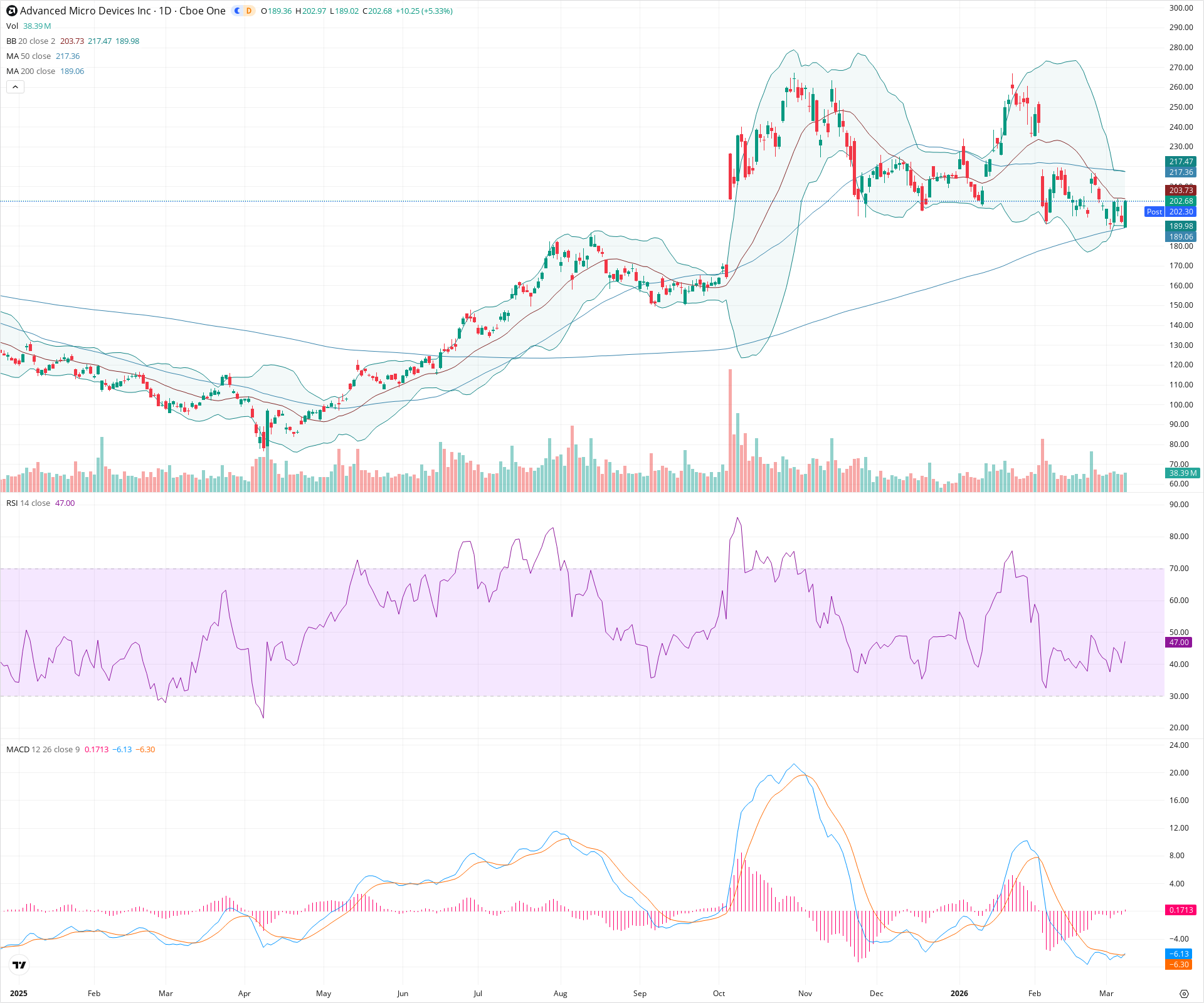 Daily candlestick price chart for AMD as of 2026-03-09T21:02:41.910Z, showing 20-, 50-, and 200-period SMAs, Bollinger Bands, volume, MACD, RSI, and the current price line with top status bar.