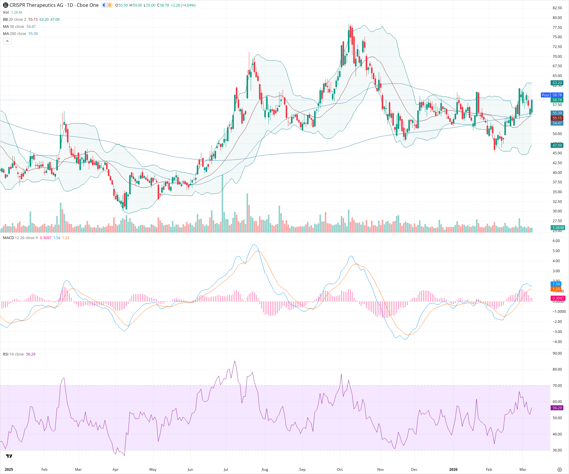 Daily candlestick price chart for CRSP as of 2026-03-09T21:05:56.539Z, showing 20-, 50-, and 200-period SMAs, Bollinger Bands, volume, MACD, RSI, and the current price line with top status bar.