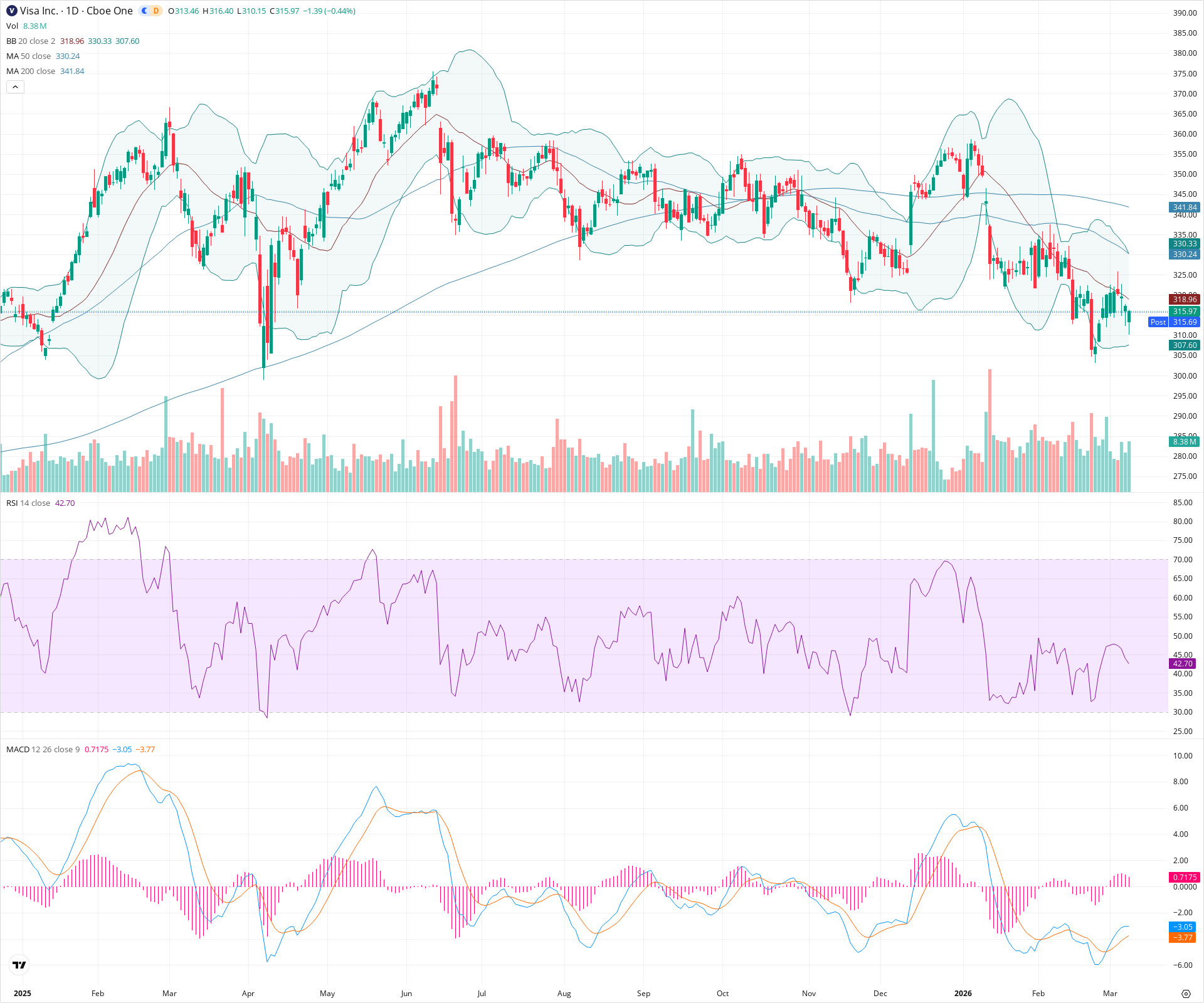Daily candlestick price chart for V as of 2026-03-09T21:02:14.309Z, showing 20-, 50-, and 200-period SMAs, Bollinger Bands, volume, MACD, RSI, and the current price line with top status bar.