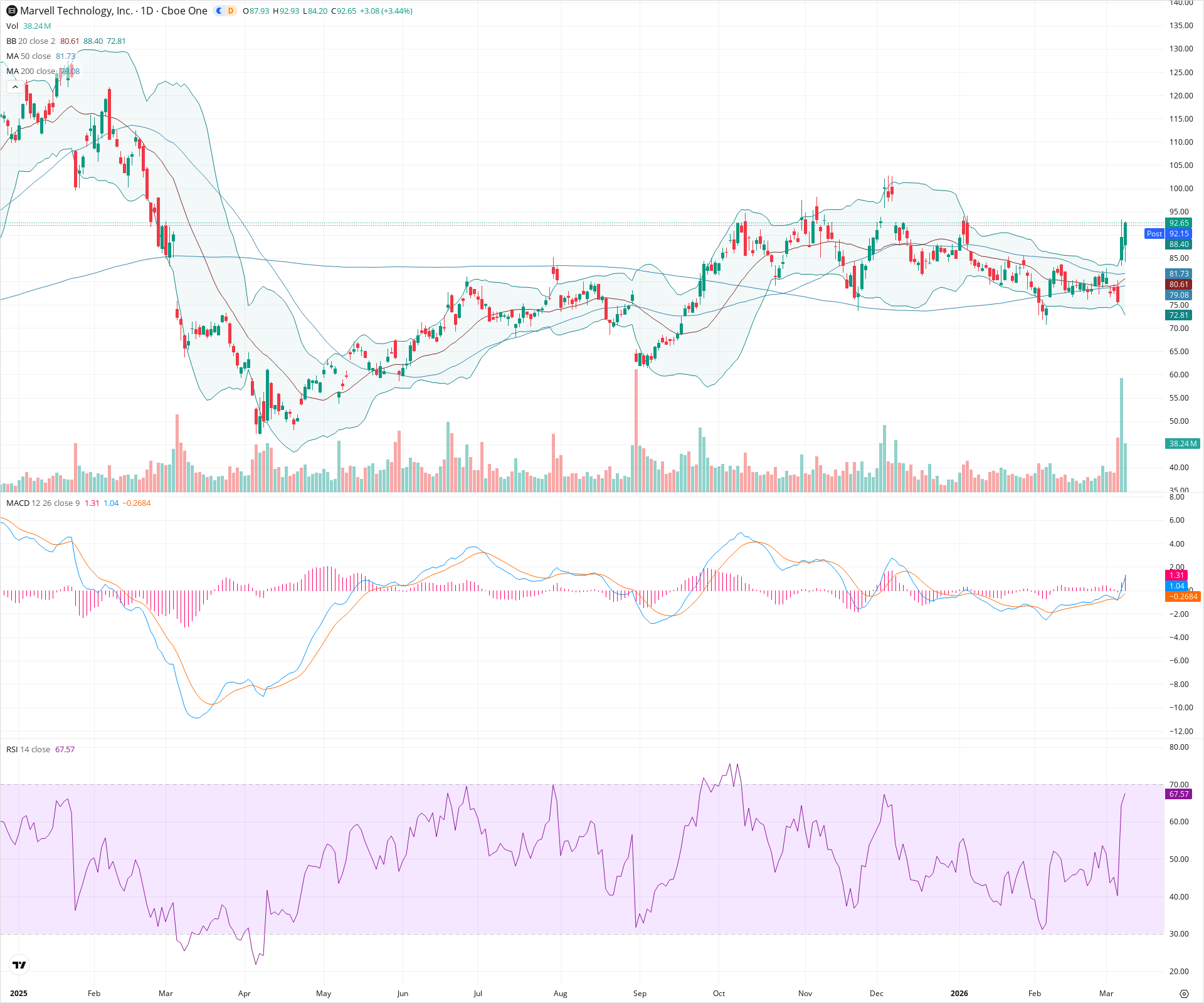 Daily candlestick price chart for MRVL as of 2026-03-09T21:04:05.310Z, showing 20-, 50-, and 200-period SMAs, Bollinger Bands, volume, MACD, RSI, and the current price line with top status bar.