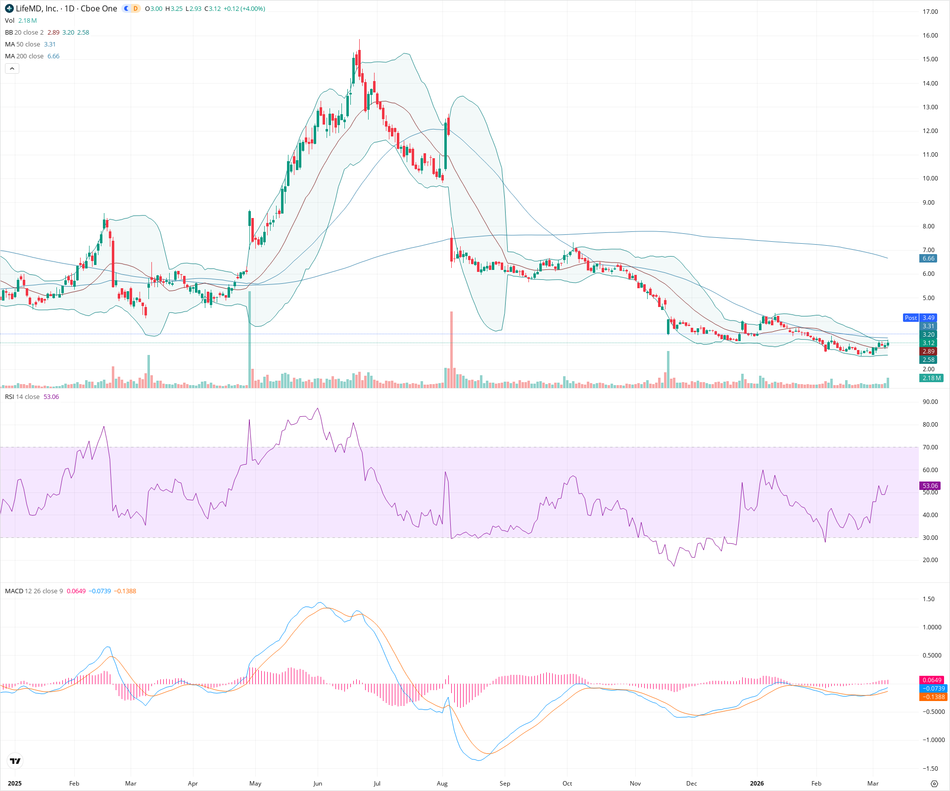 Daily candlestick price chart for LFMD as of 2026-03-09T21:06:59.708Z, showing 20-, 50-, and 200-period SMAs, Bollinger Bands, volume, MACD, RSI, and the current price line with top status bar.