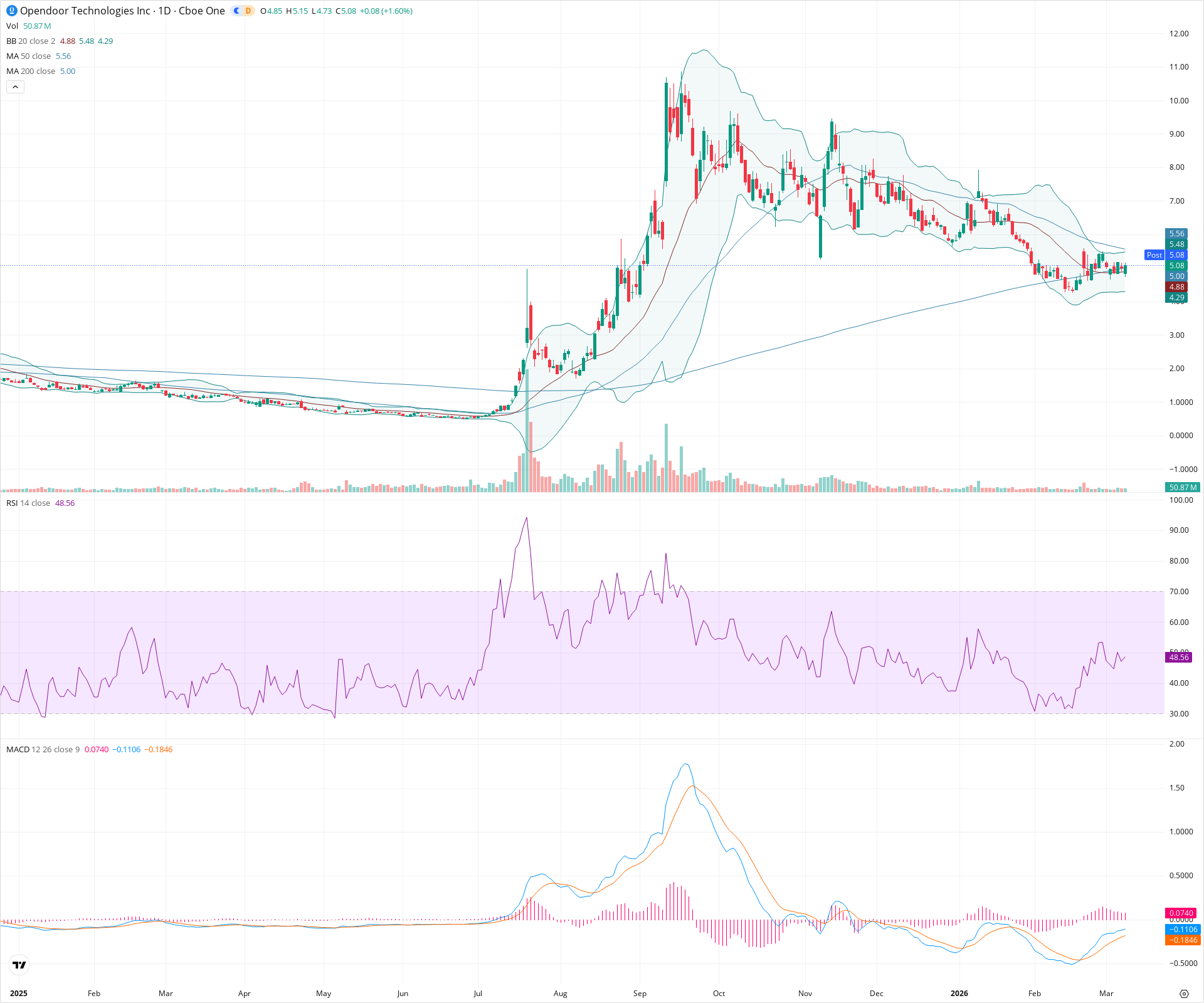 Daily candlestick price chart for OPEN as of 2026-03-09T21:05:16.412Z, showing 20-, 50-, and 200-period SMAs, Bollinger Bands, volume, MACD, RSI, and the current price line with top status bar.