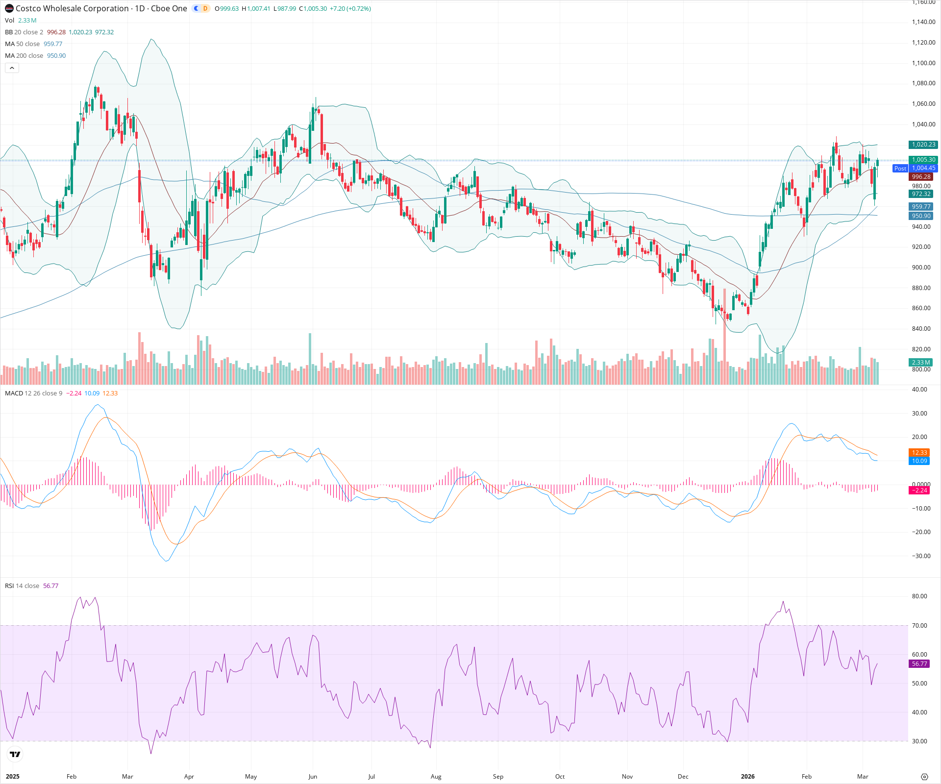Daily candlestick price chart for COST as of 2026-03-09T21:02:12.173Z, showing 20-, 50-, and 200-period SMAs, Bollinger Bands, volume, MACD, RSI, and the current price line with top status bar.