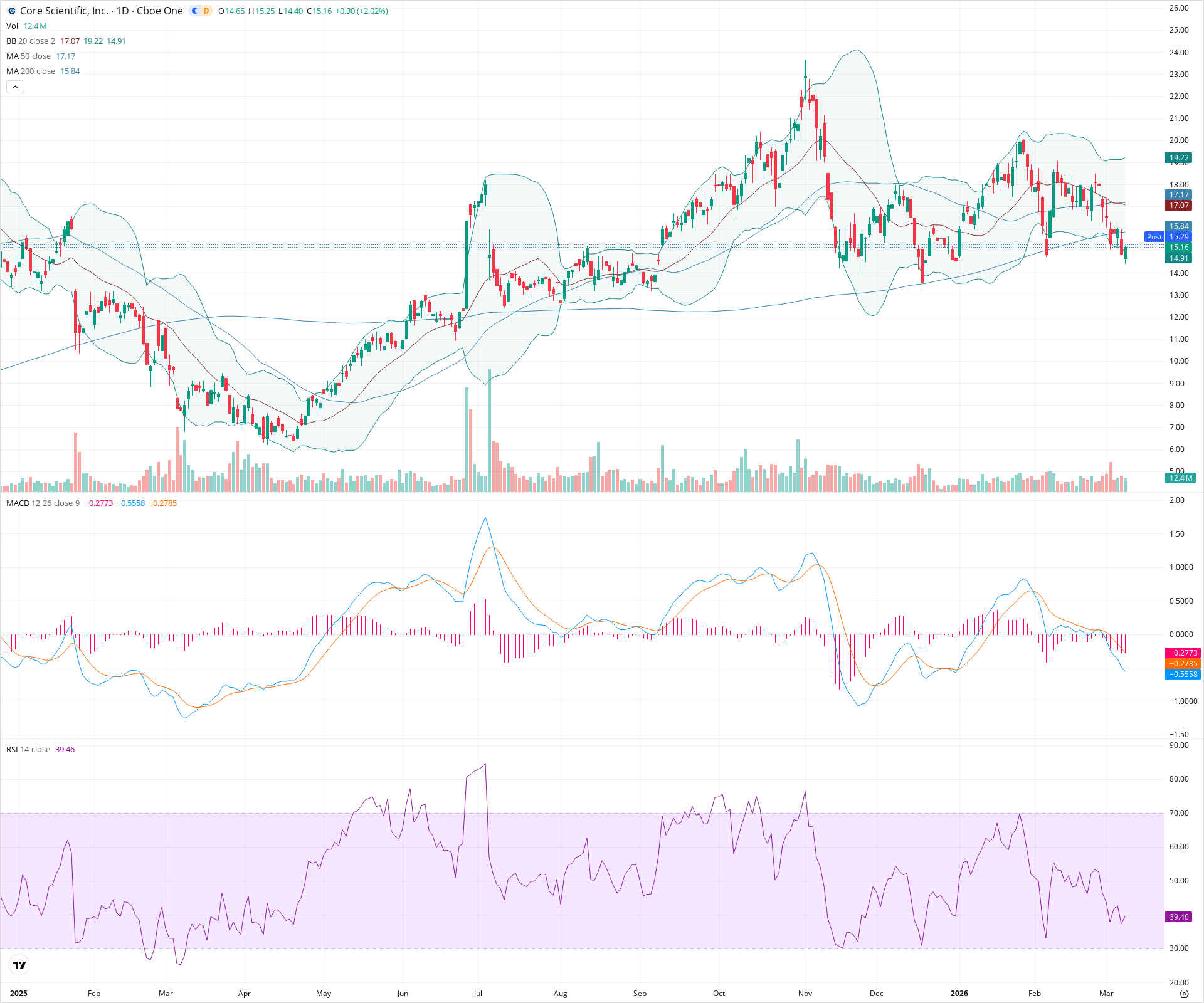 Daily candlestick price chart for CORZ as of 2026-03-09T21:05:46.163Z, showing 20-, 50-, and 200-period SMAs, Bollinger Bands, volume, MACD, RSI, and the current price line with top status bar.