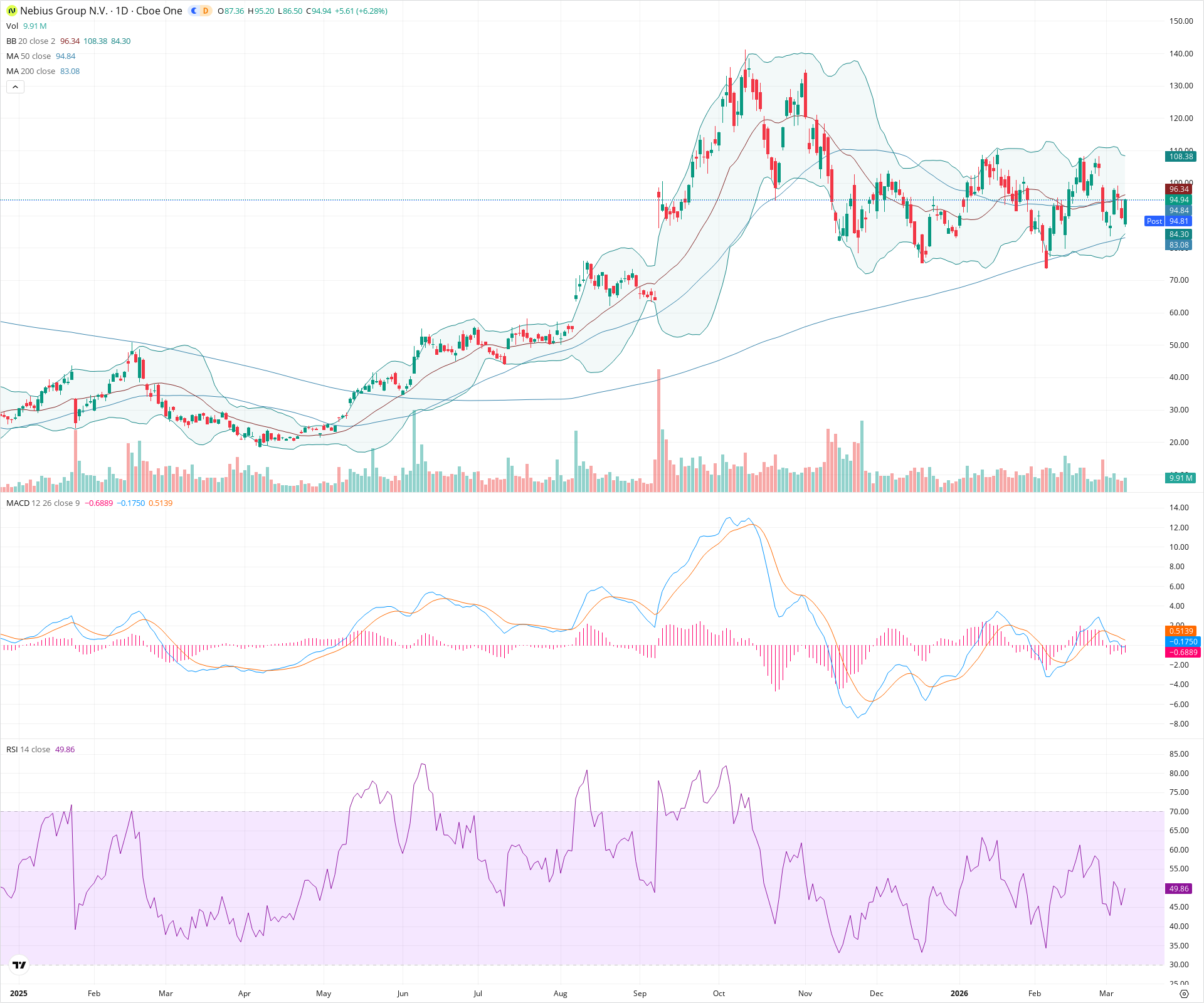 Daily candlestick price chart for NBIS as of 2026-03-09T21:04:35.764Z, showing 20-, 50-, and 200-period SMAs, Bollinger Bands, volume, MACD, RSI, and the current price line with top status bar.