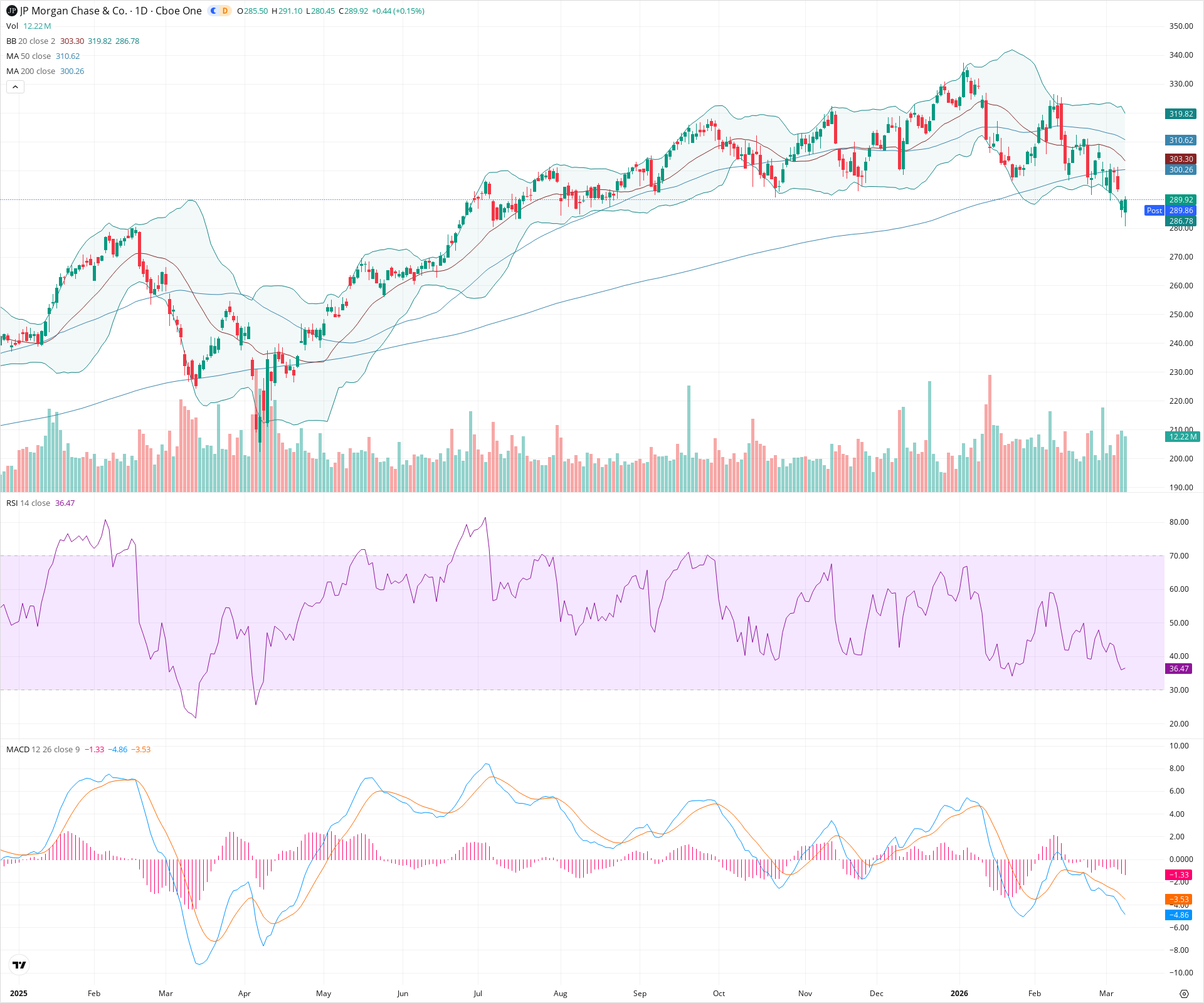Daily candlestick price chart for JPM as of 2026-03-09T21:02:11.709Z, showing 20-, 50-, and 200-period SMAs, Bollinger Bands, volume, MACD, RSI, and the current price line with top status bar.