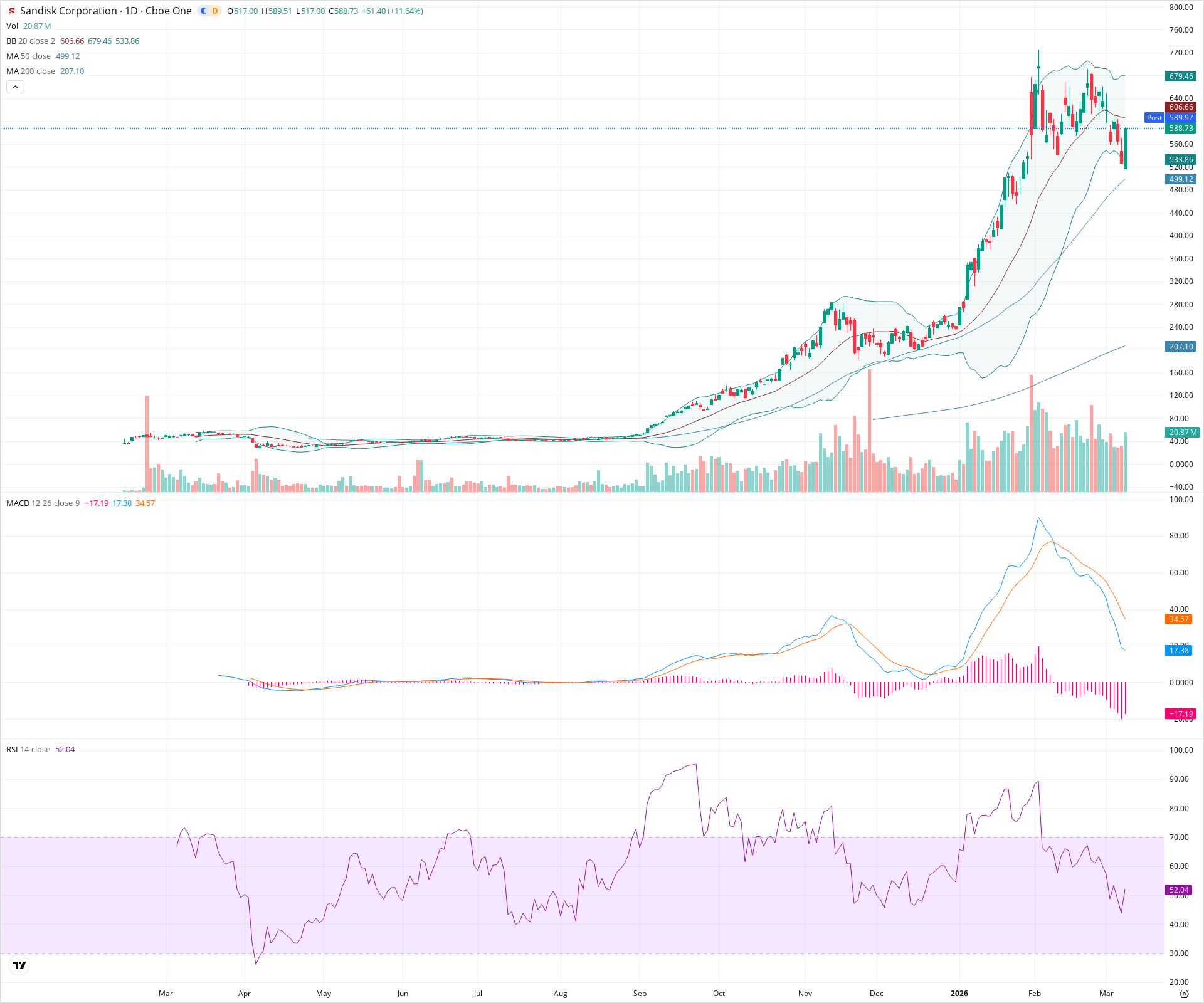 Daily candlestick price chart for SNDK as of 2026-03-09T21:04:05.523Z, showing 20-, 50-, and 200-period SMAs, Bollinger Bands, volume, MACD, RSI, and the current price line with top status bar.