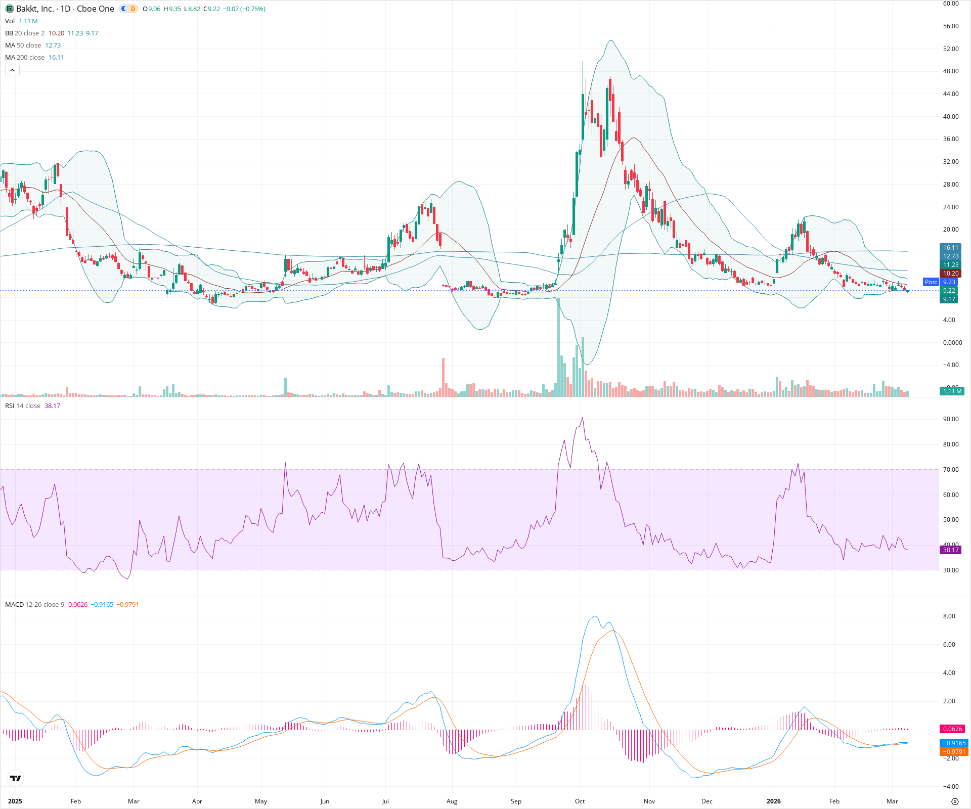 Daily candlestick price chart for BKKT as of 2026-03-09T21:06:54.071Z, showing 20-, 50-, and 200-period SMAs, Bollinger Bands, volume, MACD, RSI, and the current price line with top status bar.