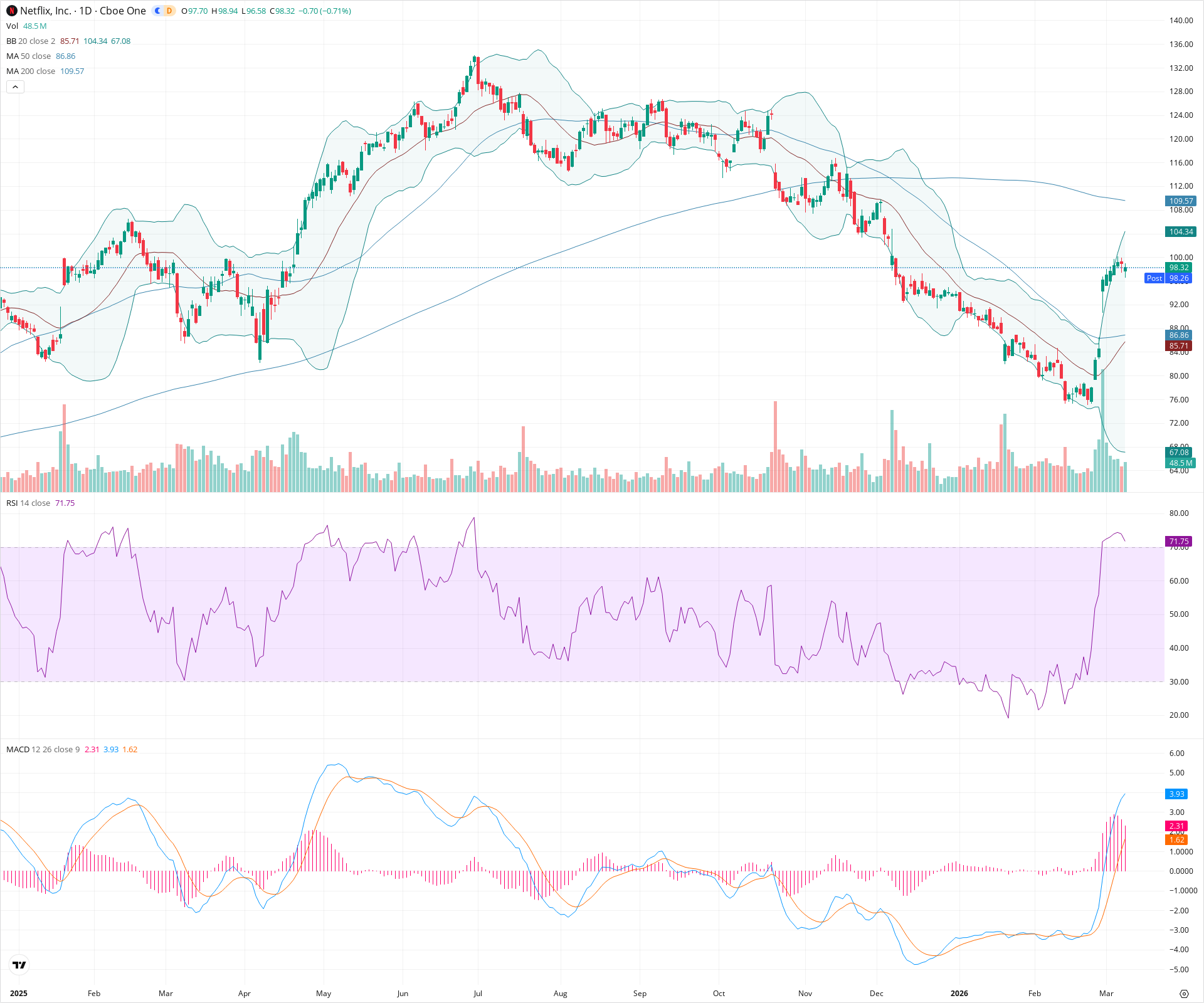 Daily candlestick price chart for NFLX as of 2026-03-09T21:01:56.991Z, showing 20-, 50-, and 200-period SMAs, Bollinger Bands, volume, MACD, RSI, and the current price line with top status bar.