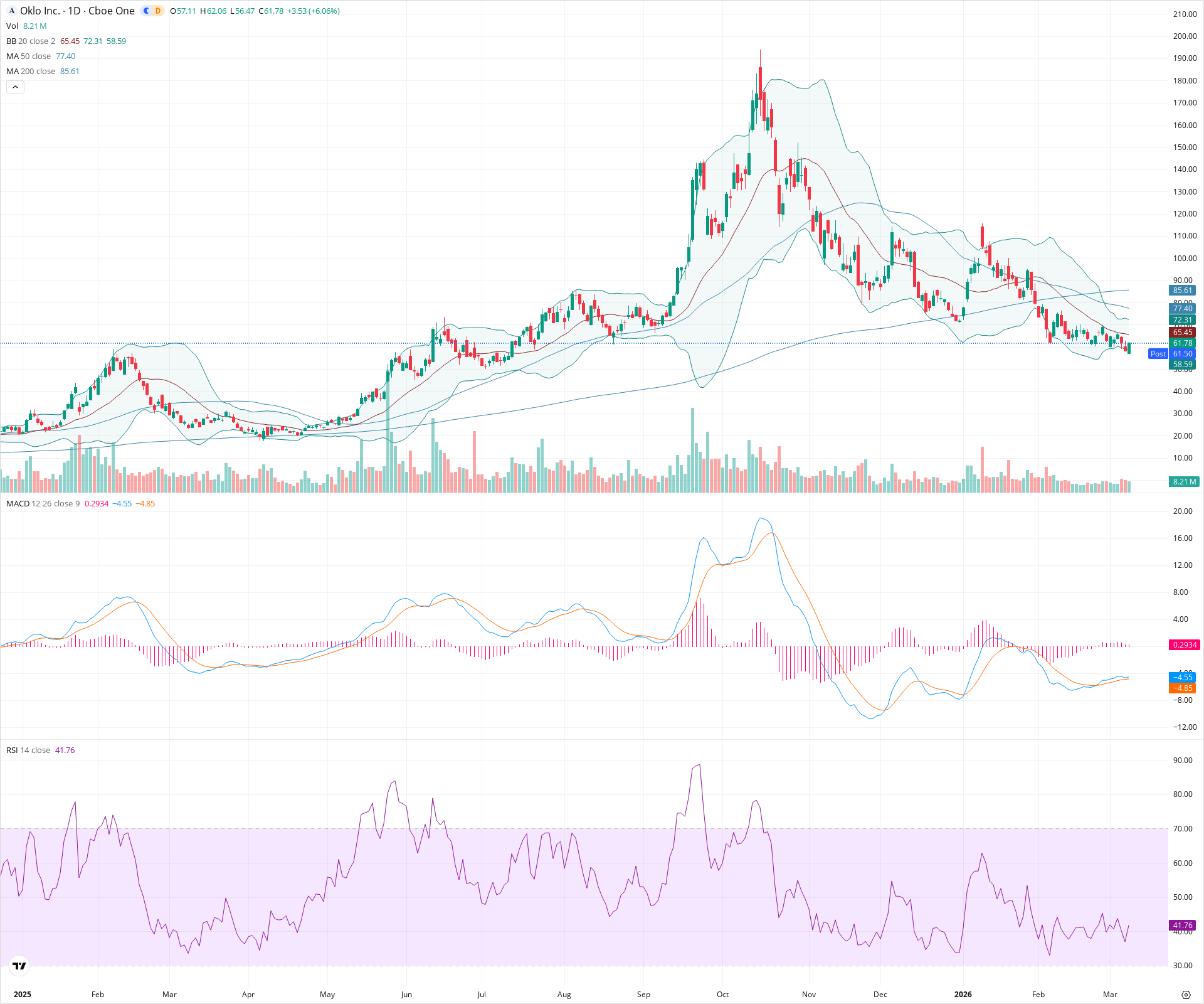 Daily candlestick price chart for OKLO as of 2026-03-09T21:06:49.268Z, showing 20-, 50-, and 200-period SMAs, Bollinger Bands, volume, MACD, RSI, and the current price line with top status bar.