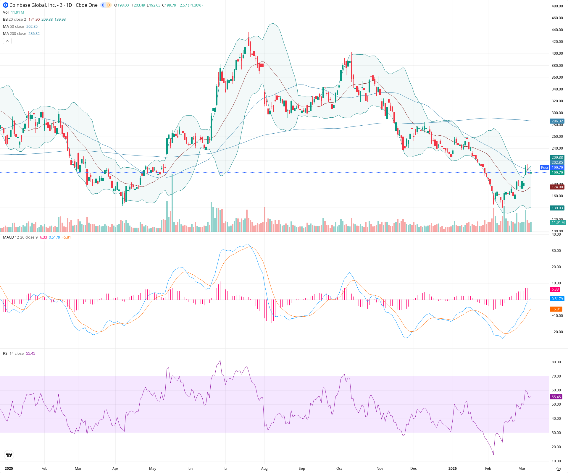 Daily candlestick price chart for COIN as of 2026-03-09T21:04:07.210Z, showing 20-, 50-, and 200-period SMAs, Bollinger Bands, volume, MACD, RSI, and the current price line with top status bar.