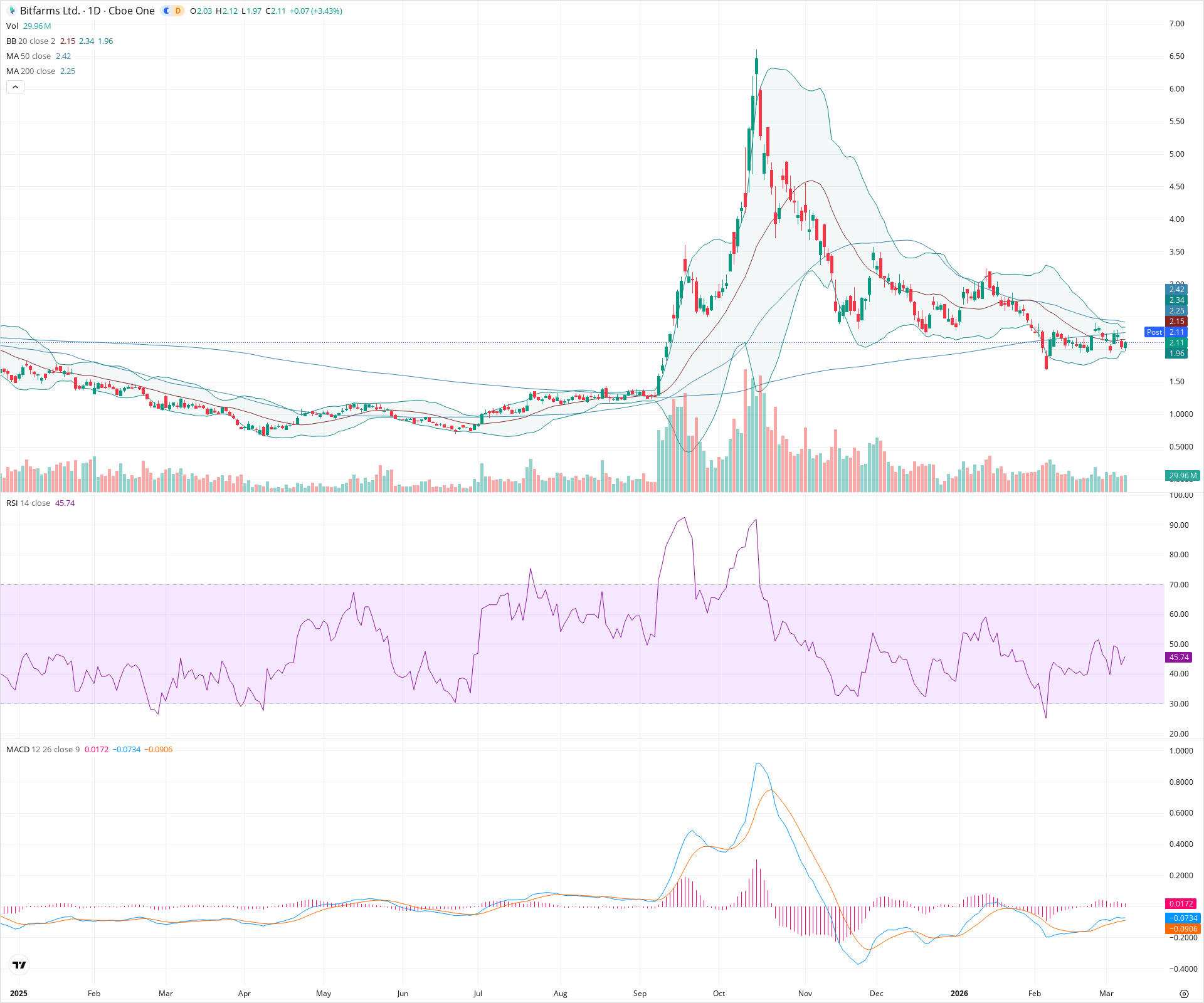Daily candlestick price chart for BITF as of 2026-03-09T21:06:30.208Z, showing 20-, 50-, and 200-period SMAs, Bollinger Bands, volume, MACD, RSI, and the current price line with top status bar.