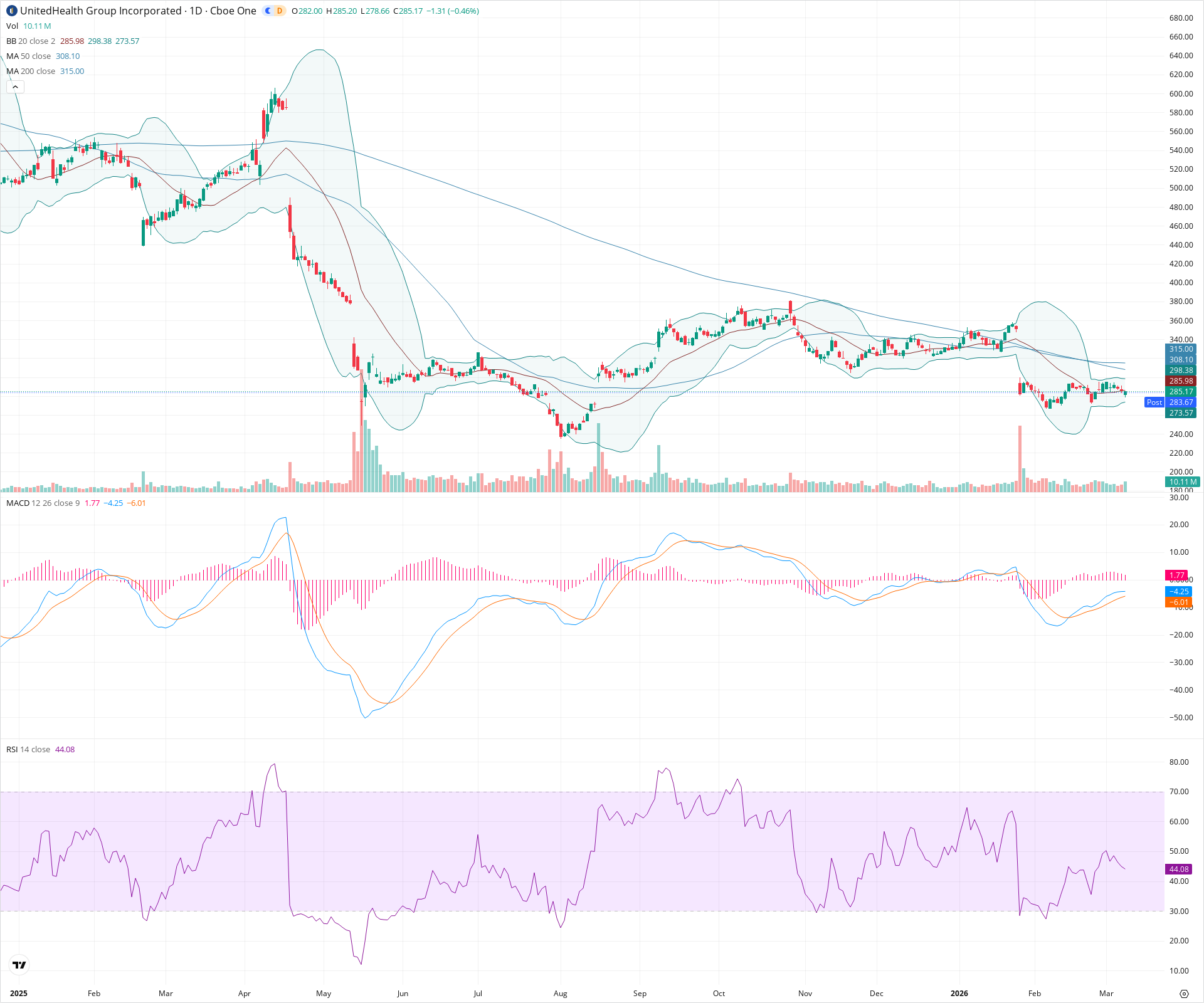 Daily candlestick price chart for UNH as of 2026-03-09T21:02:58.209Z, showing 20-, 50-, and 200-period SMAs, Bollinger Bands, volume, MACD, RSI, and the current price line with top status bar.